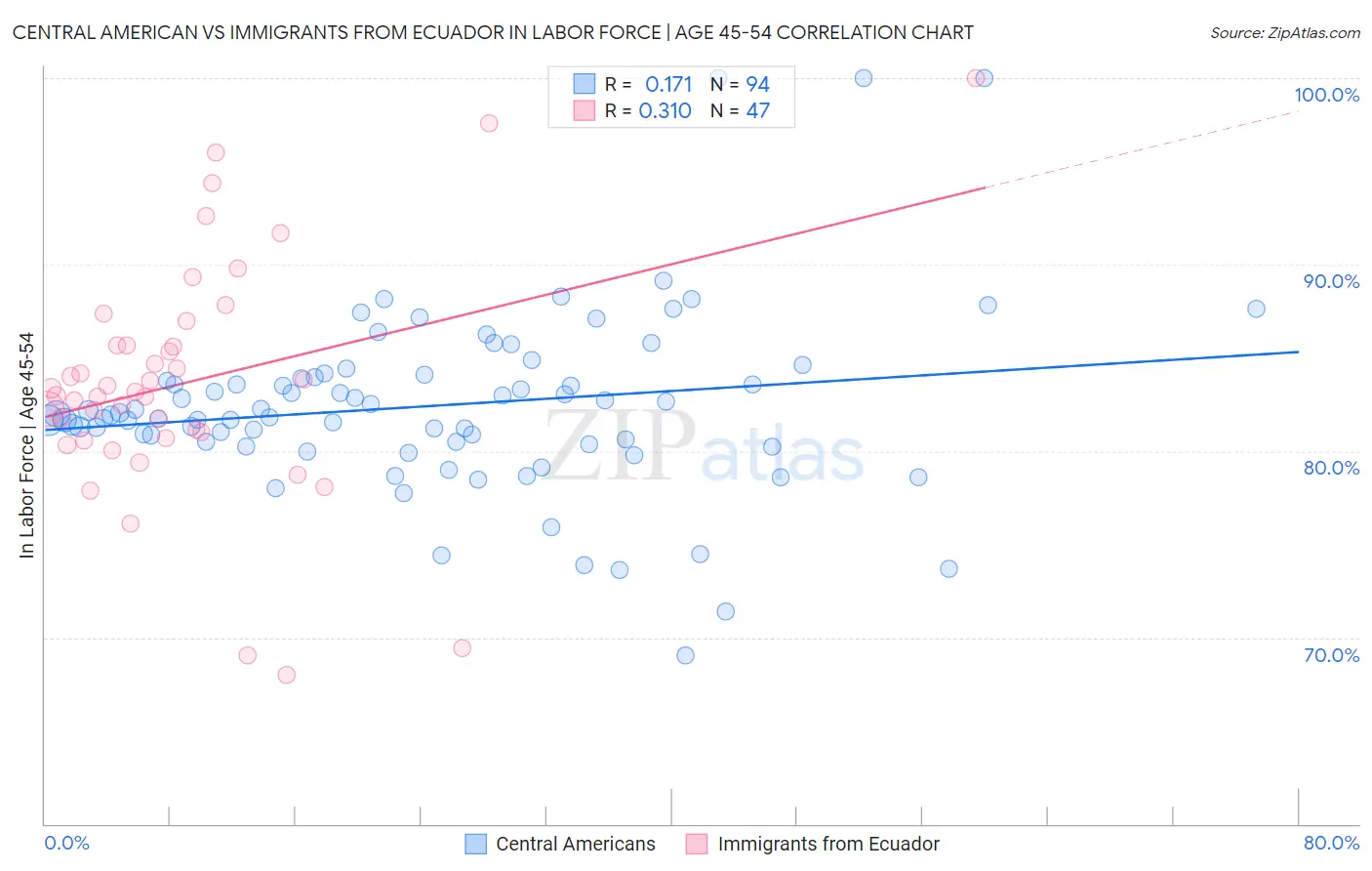 Central American vs Immigrants from Ecuador In Labor Force | Age 45-54