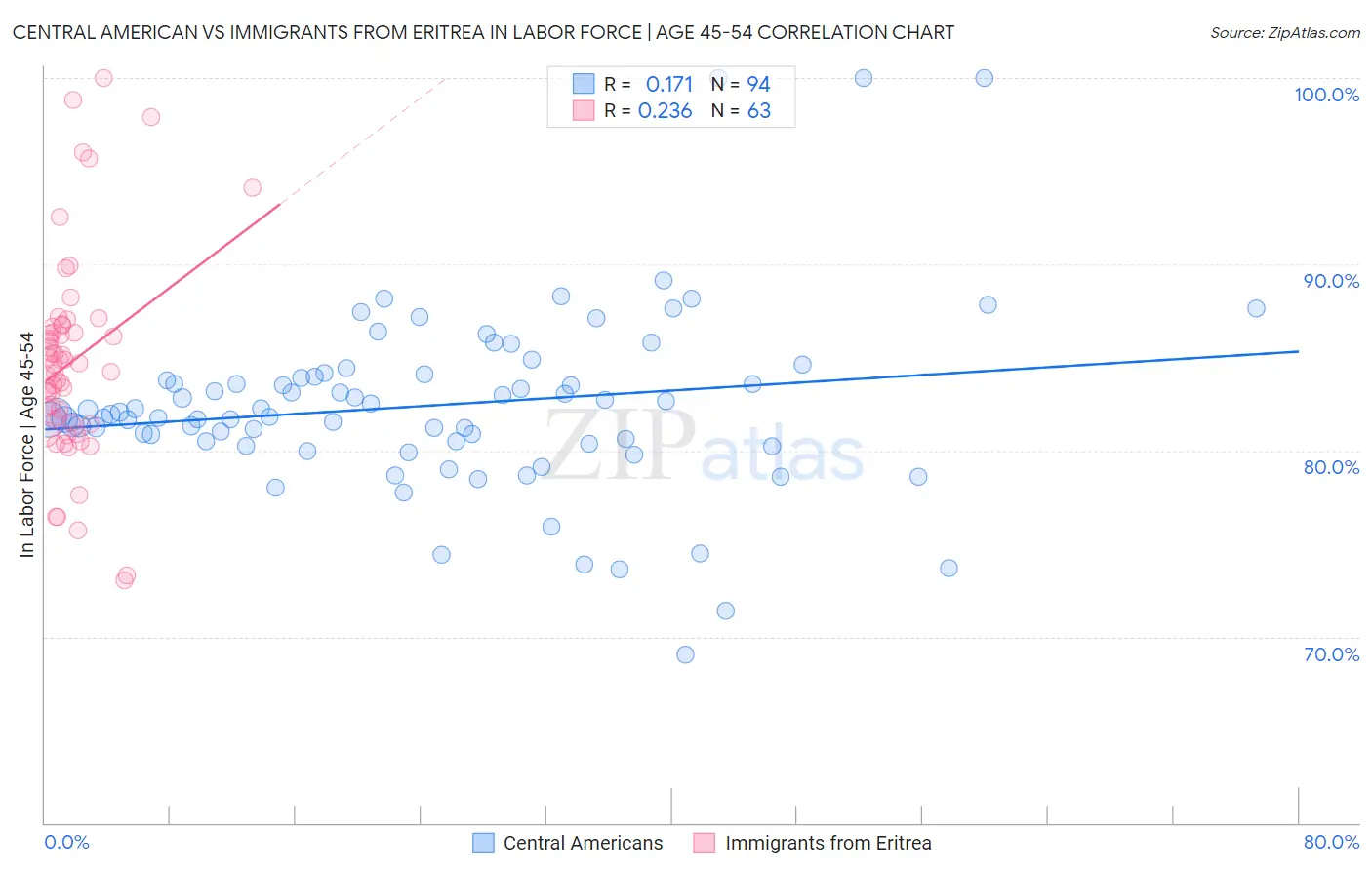 Central American vs Immigrants from Eritrea In Labor Force | Age 45-54