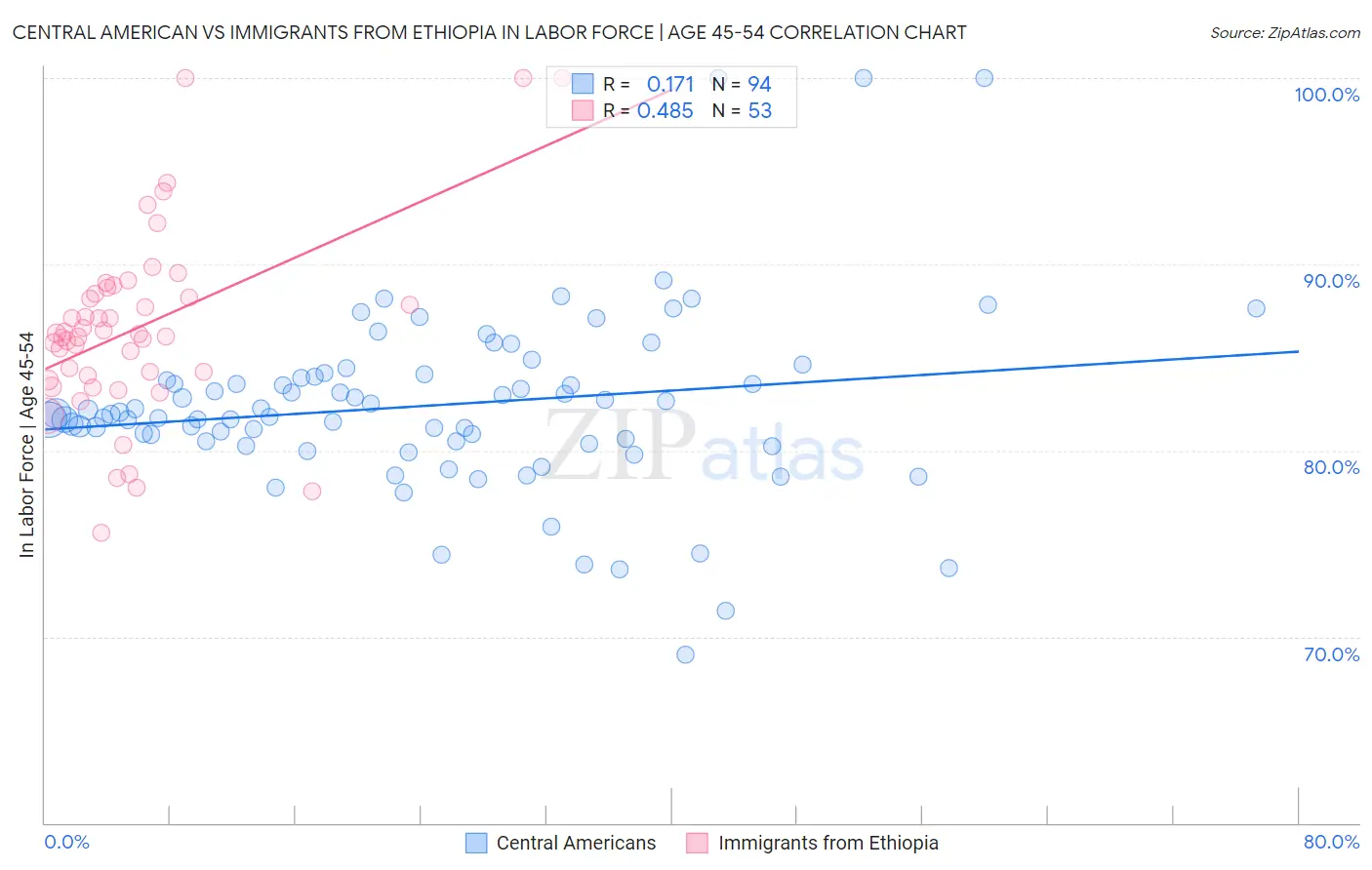 Central American vs Immigrants from Ethiopia In Labor Force | Age 45-54