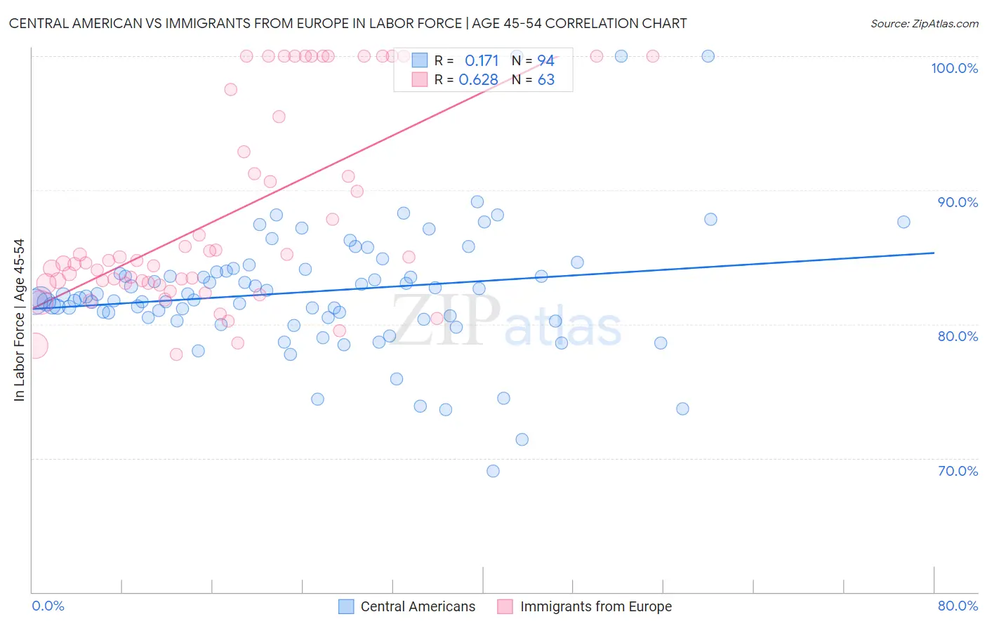 Central American vs Immigrants from Europe In Labor Force | Age 45-54