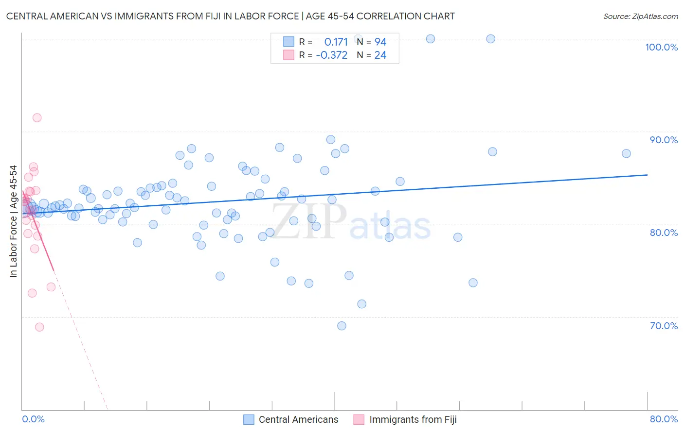 Central American vs Immigrants from Fiji In Labor Force | Age 45-54