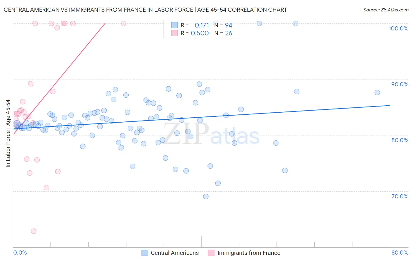 Central American vs Immigrants from France In Labor Force | Age 45-54