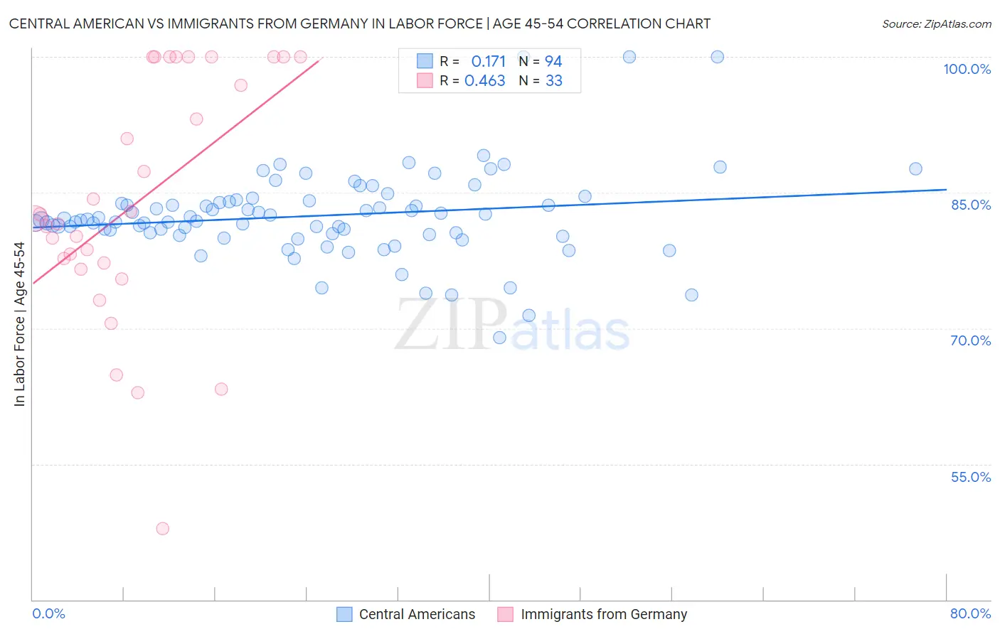 Central American vs Immigrants from Germany In Labor Force | Age 45-54