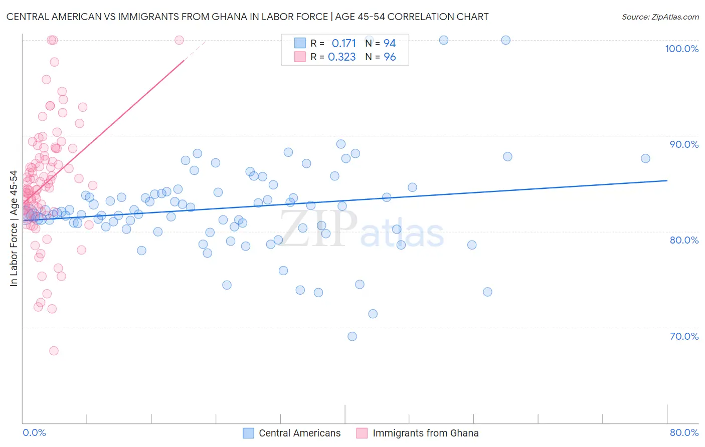 Central American vs Immigrants from Ghana In Labor Force | Age 45-54