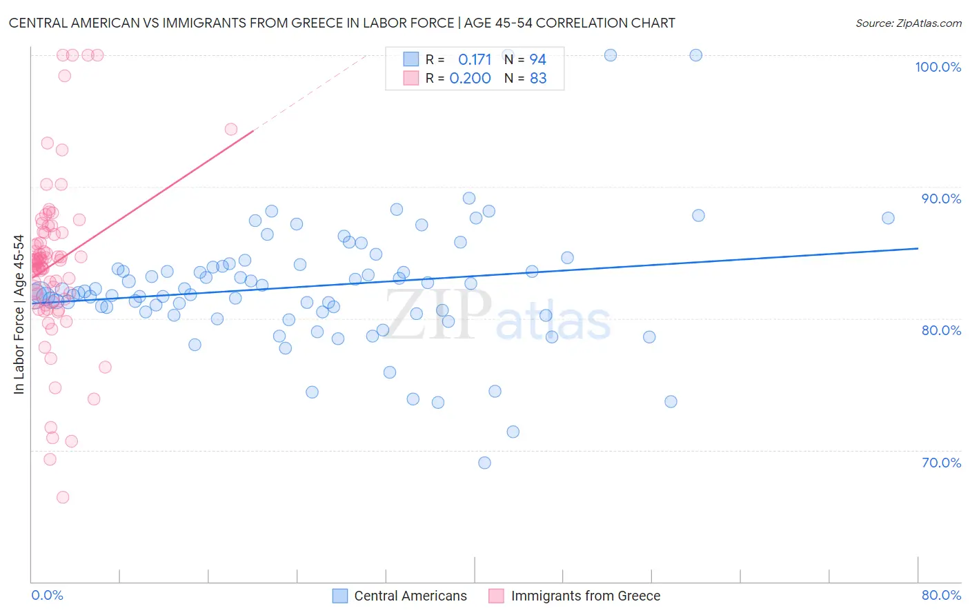 Central American vs Immigrants from Greece In Labor Force | Age 45-54