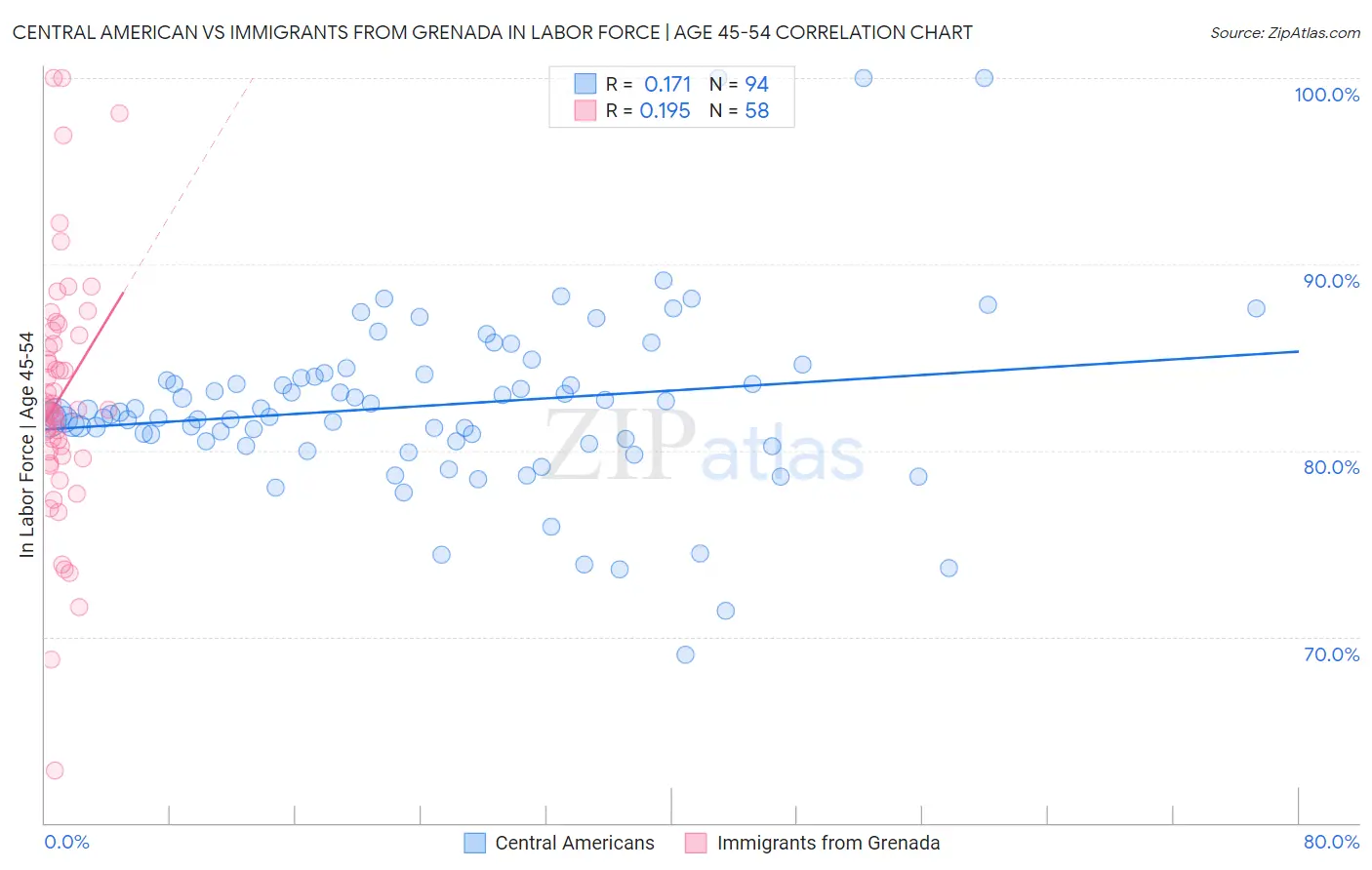 Central American vs Immigrants from Grenada In Labor Force | Age 45-54