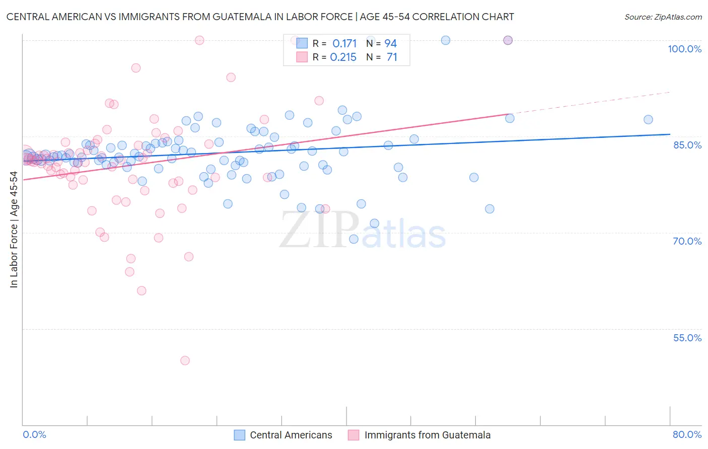 Central American vs Immigrants from Guatemala In Labor Force | Age 45-54