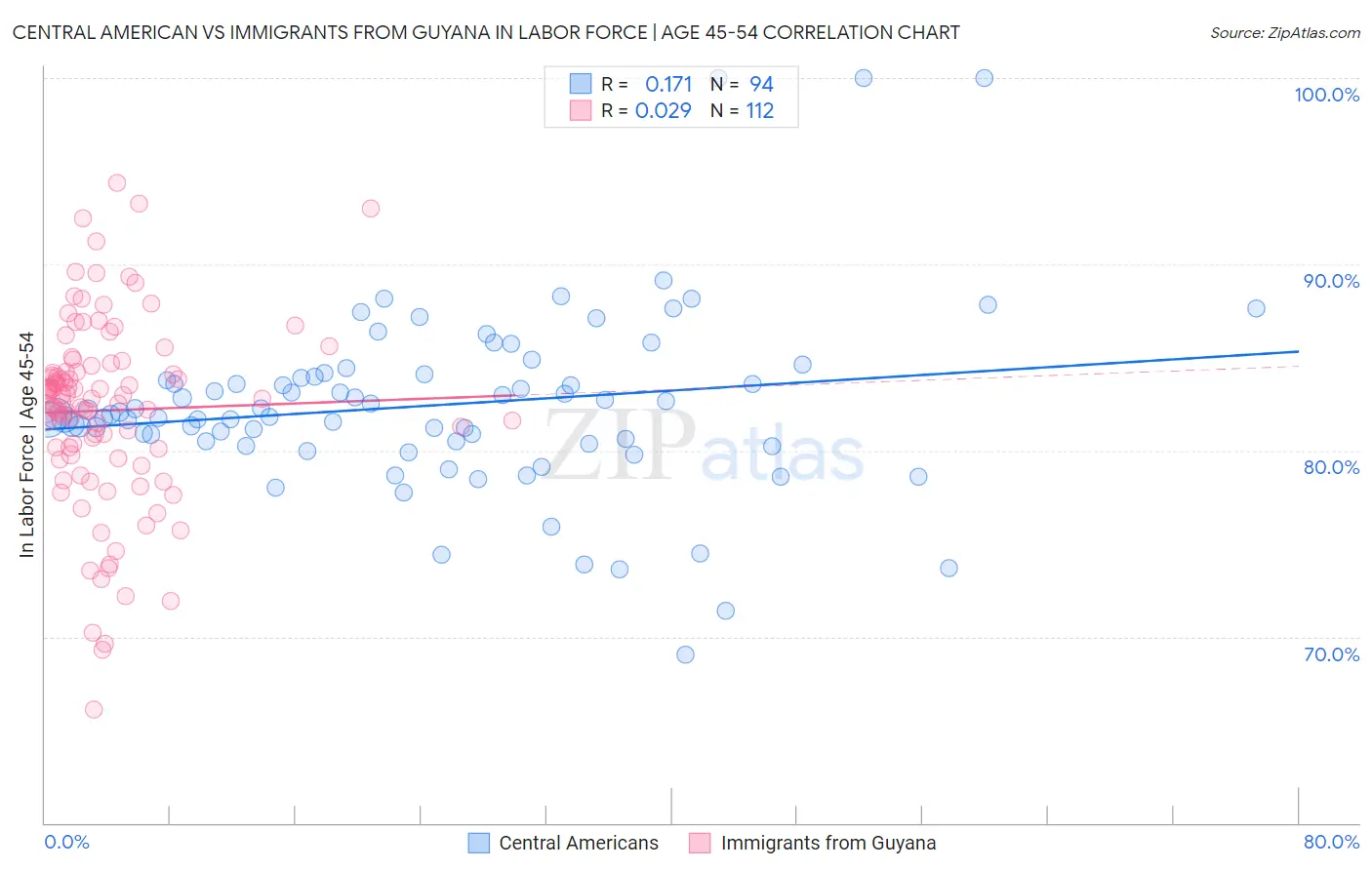 Central American vs Immigrants from Guyana In Labor Force | Age 45-54