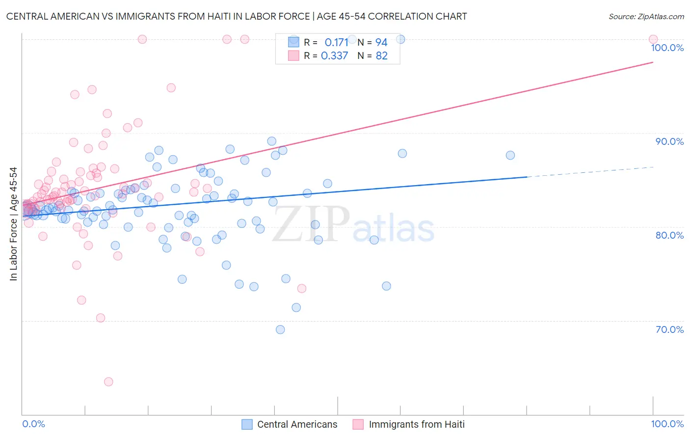 Central American vs Immigrants from Haiti In Labor Force | Age 45-54