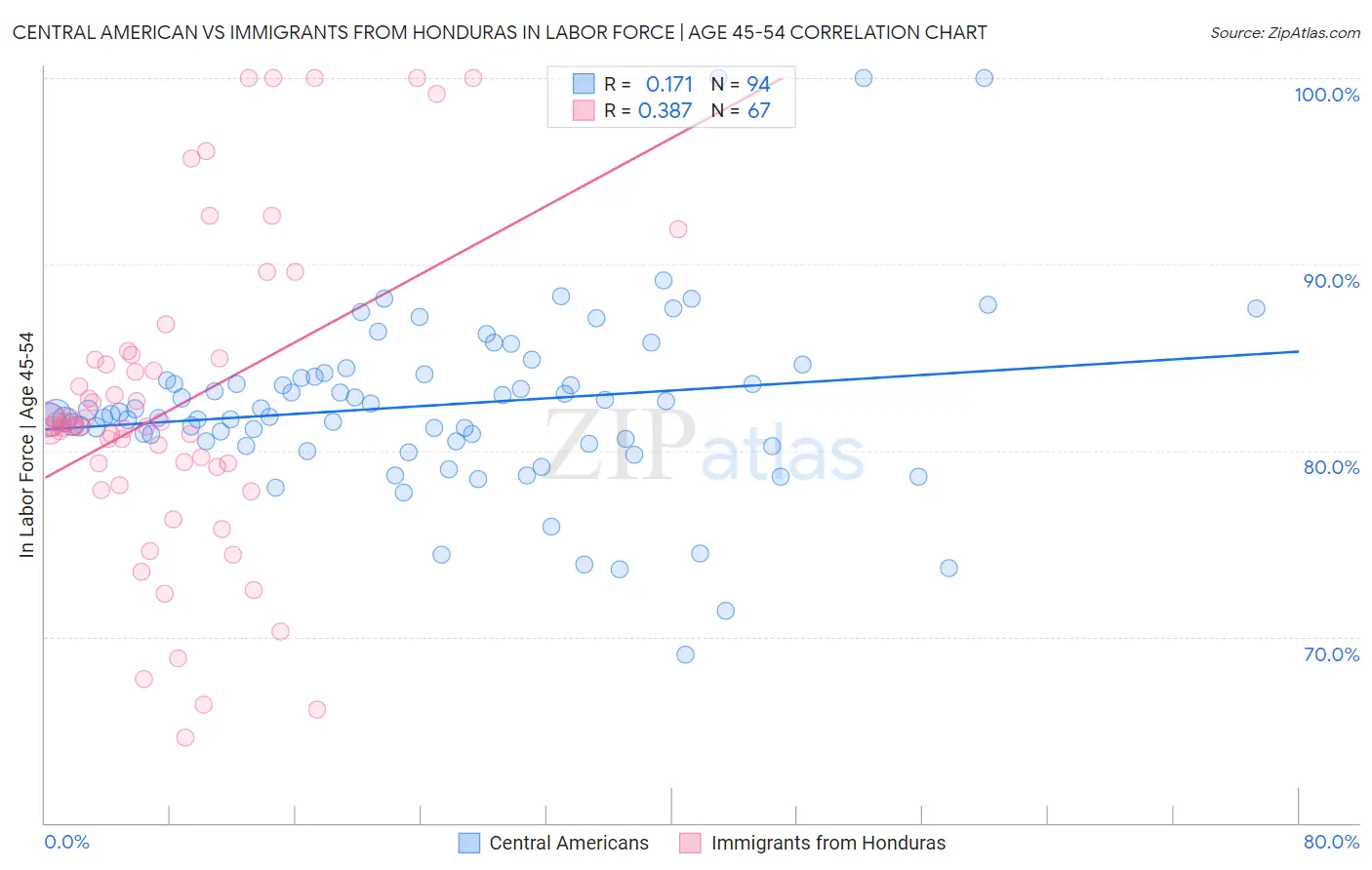 Central American vs Immigrants from Honduras In Labor Force | Age 45-54