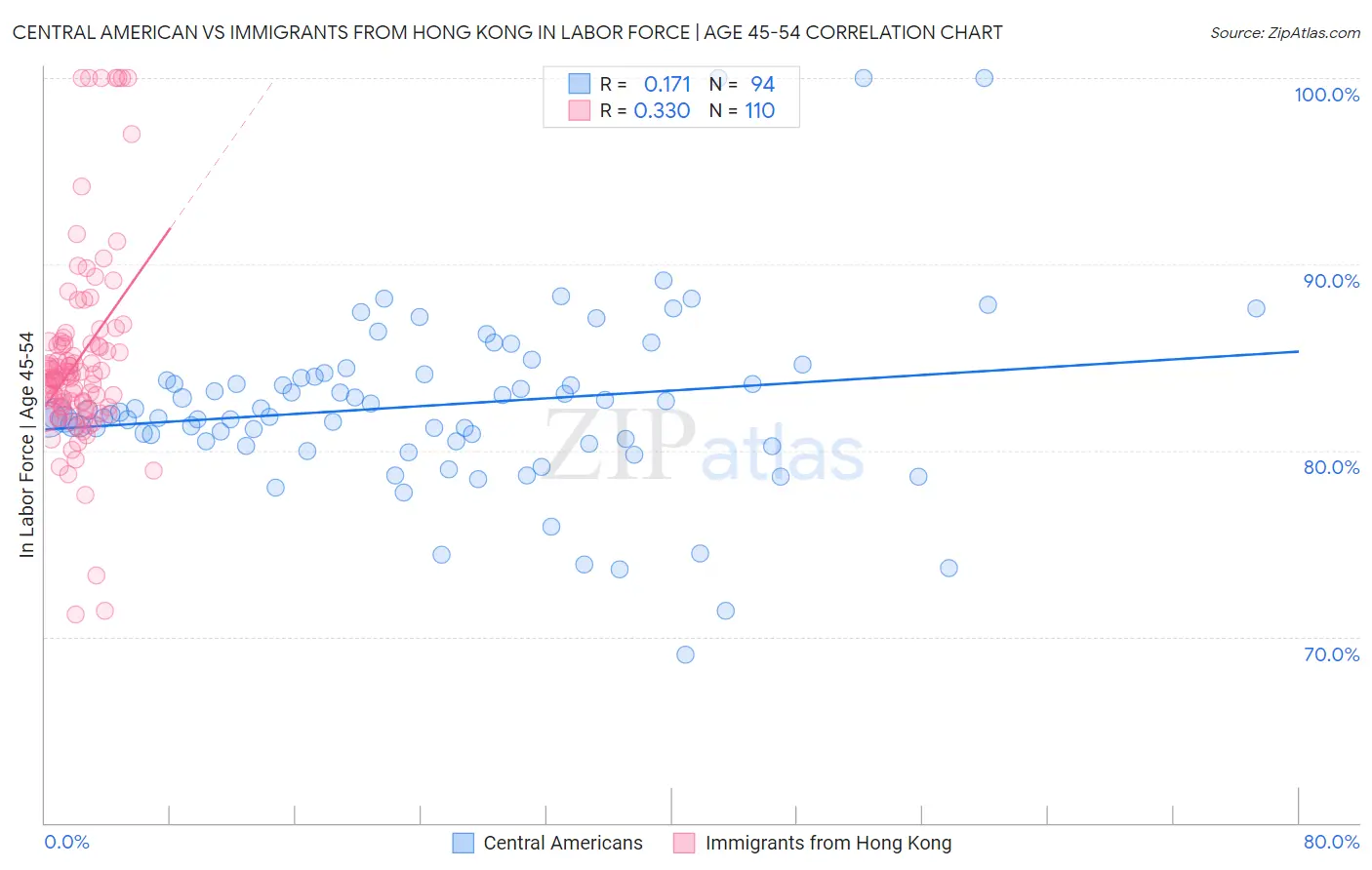 Central American vs Immigrants from Hong Kong In Labor Force | Age 45-54