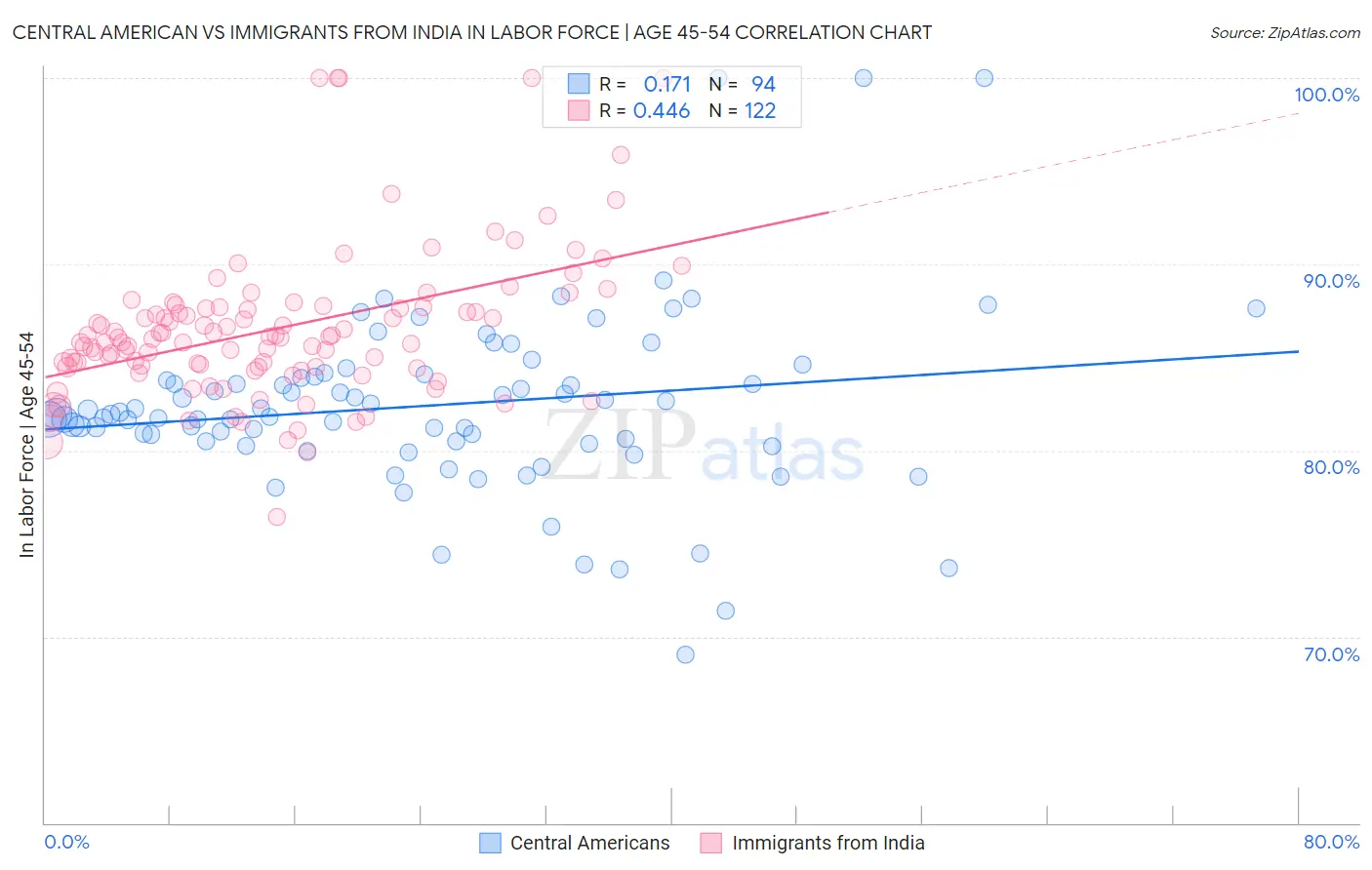 Central American vs Immigrants from India In Labor Force | Age 45-54