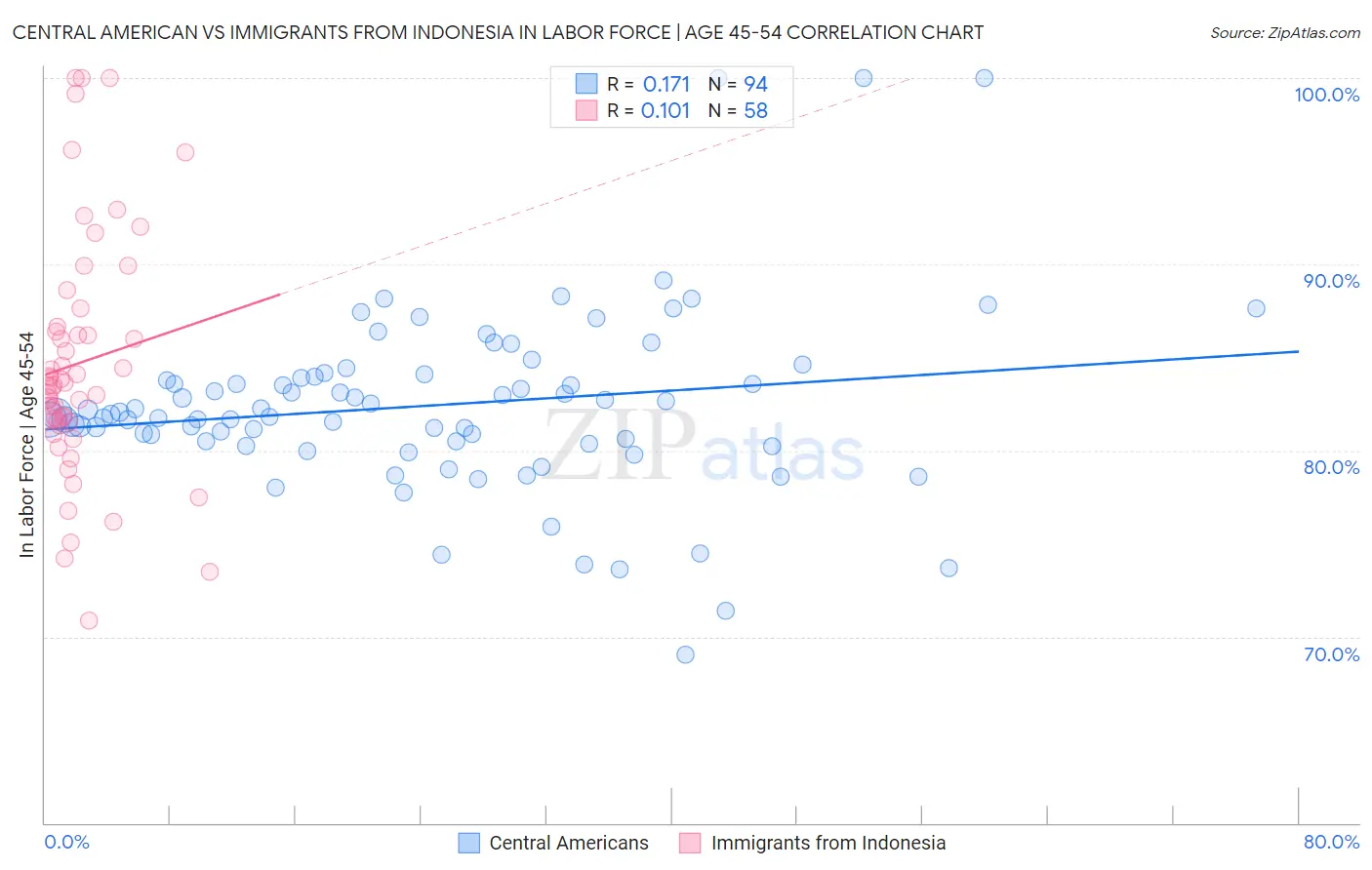 Central American vs Immigrants from Indonesia In Labor Force | Age 45-54