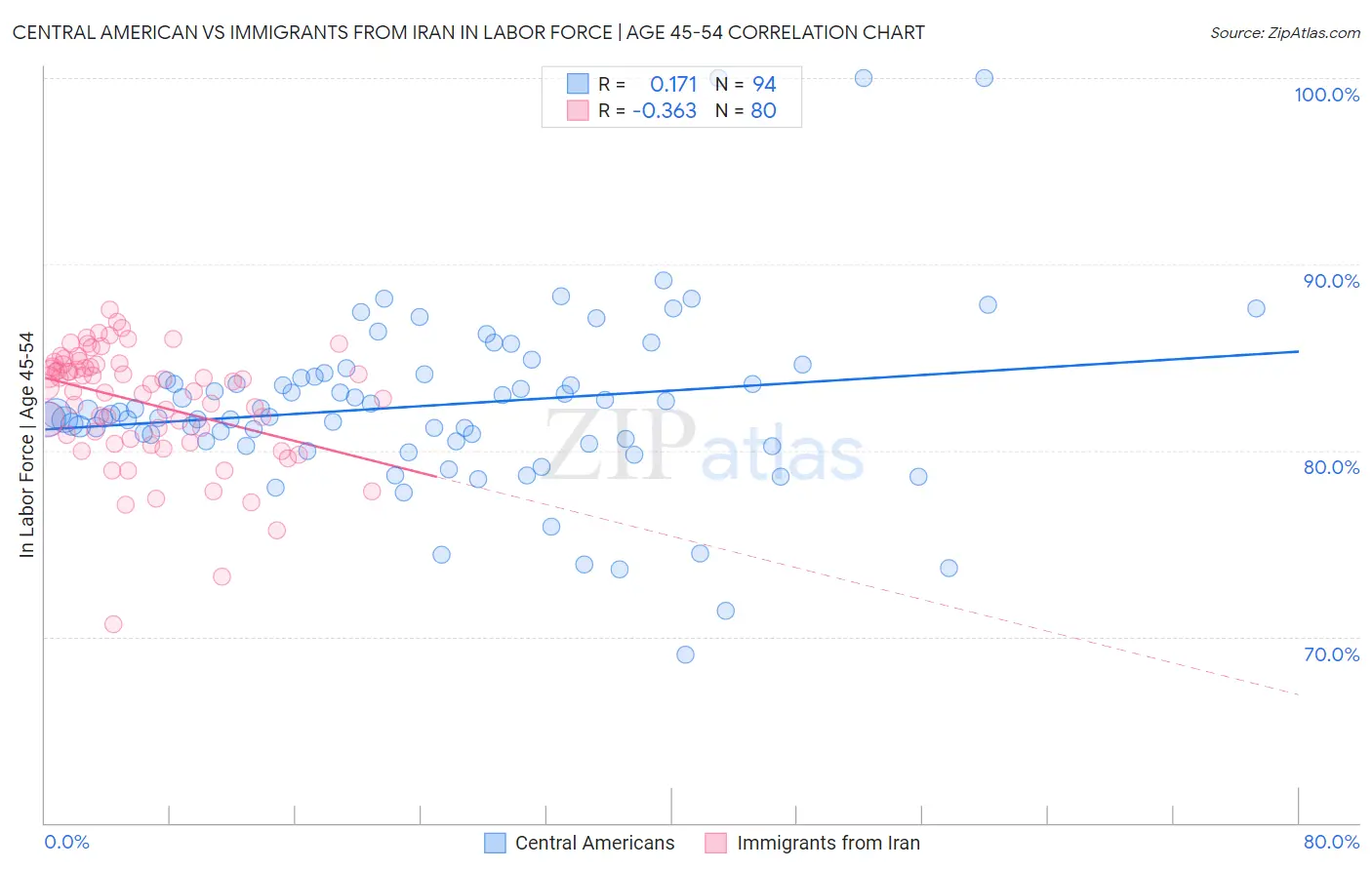 Central American vs Immigrants from Iran In Labor Force | Age 45-54