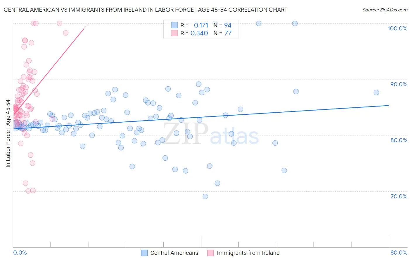 Central American vs Immigrants from Ireland In Labor Force | Age 45-54