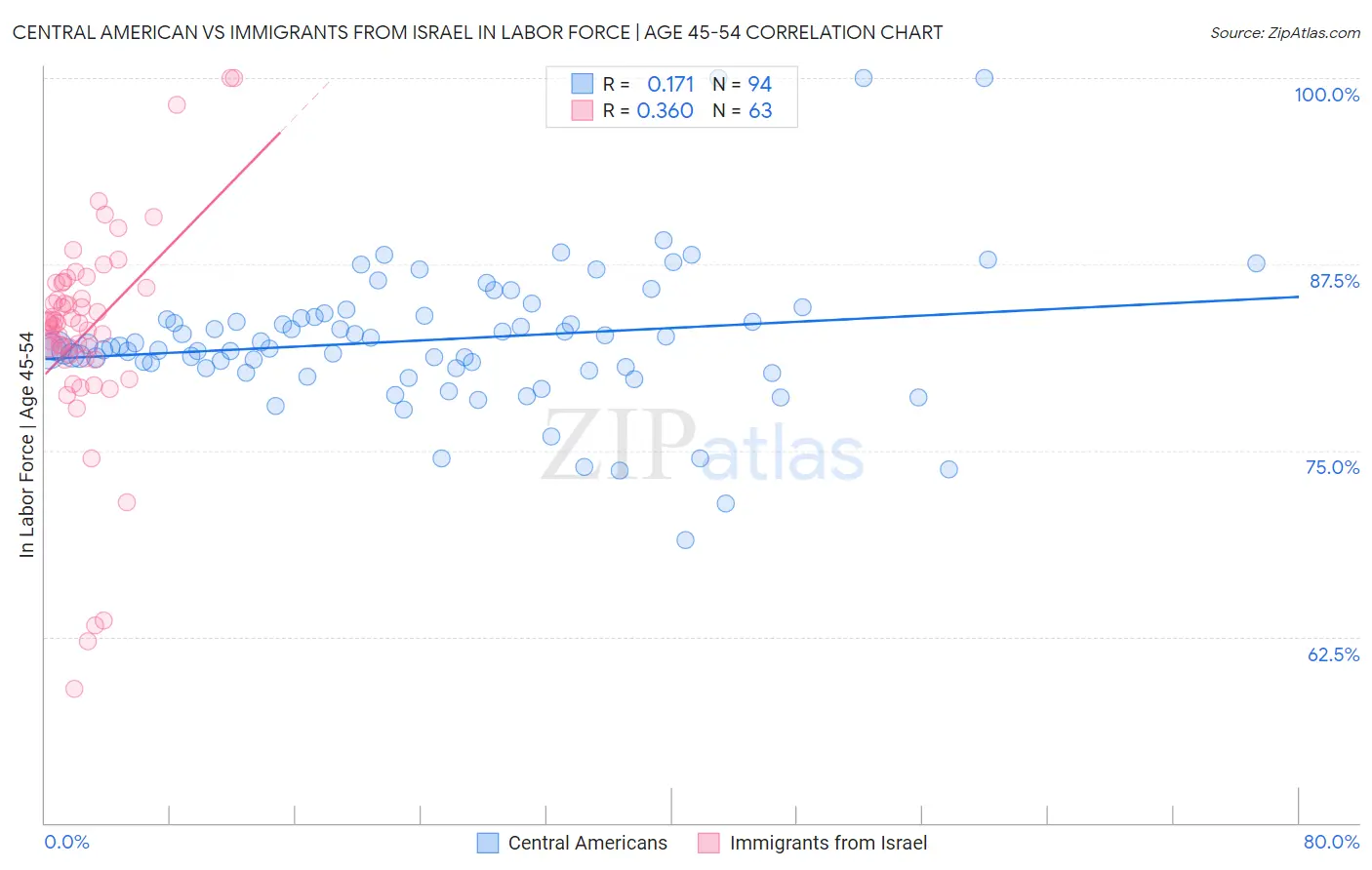 Central American vs Immigrants from Israel In Labor Force | Age 45-54