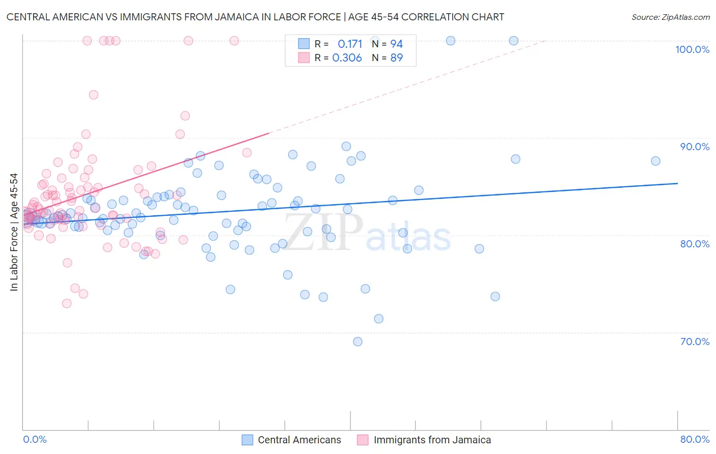 Central American vs Immigrants from Jamaica In Labor Force | Age 45-54