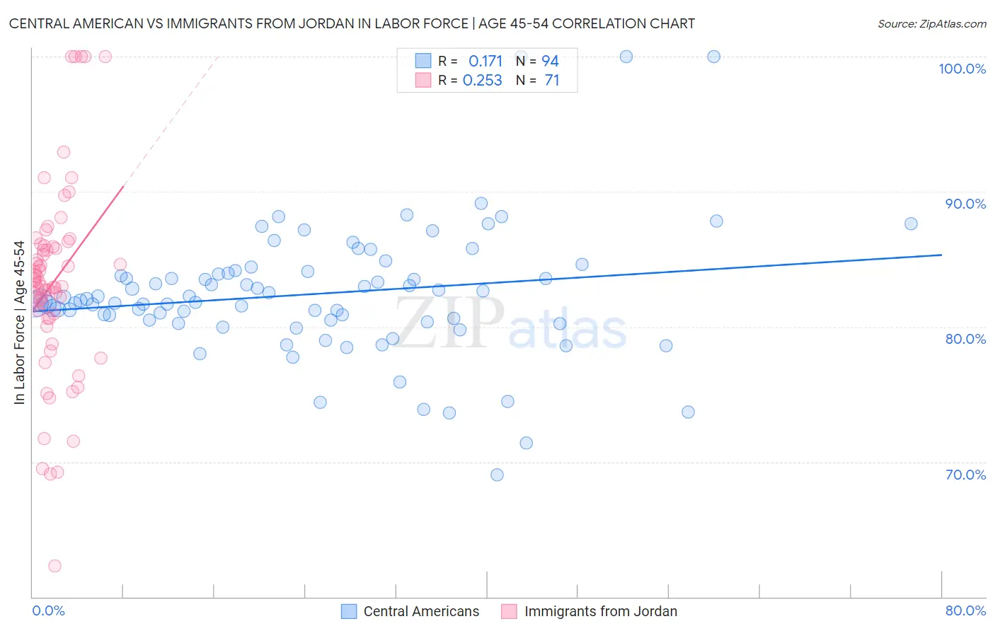 Central American vs Immigrants from Jordan In Labor Force | Age 45-54