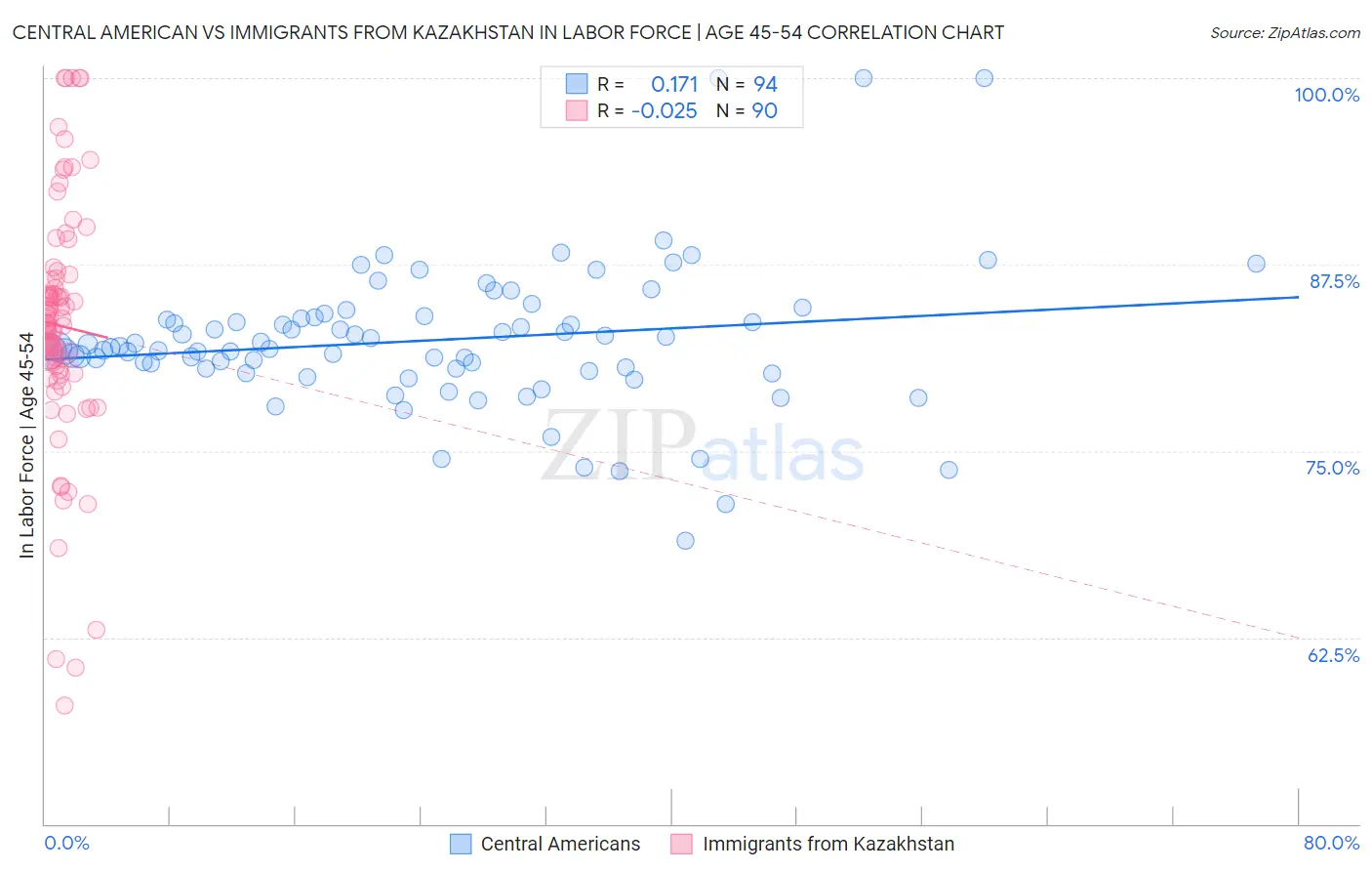 Central American vs Immigrants from Kazakhstan In Labor Force | Age 45-54