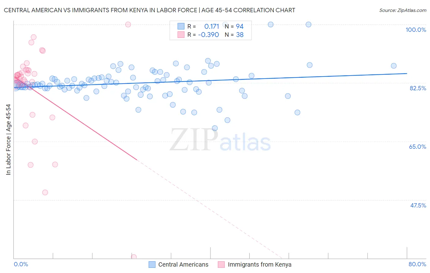 Central American vs Immigrants from Kenya In Labor Force | Age 45-54