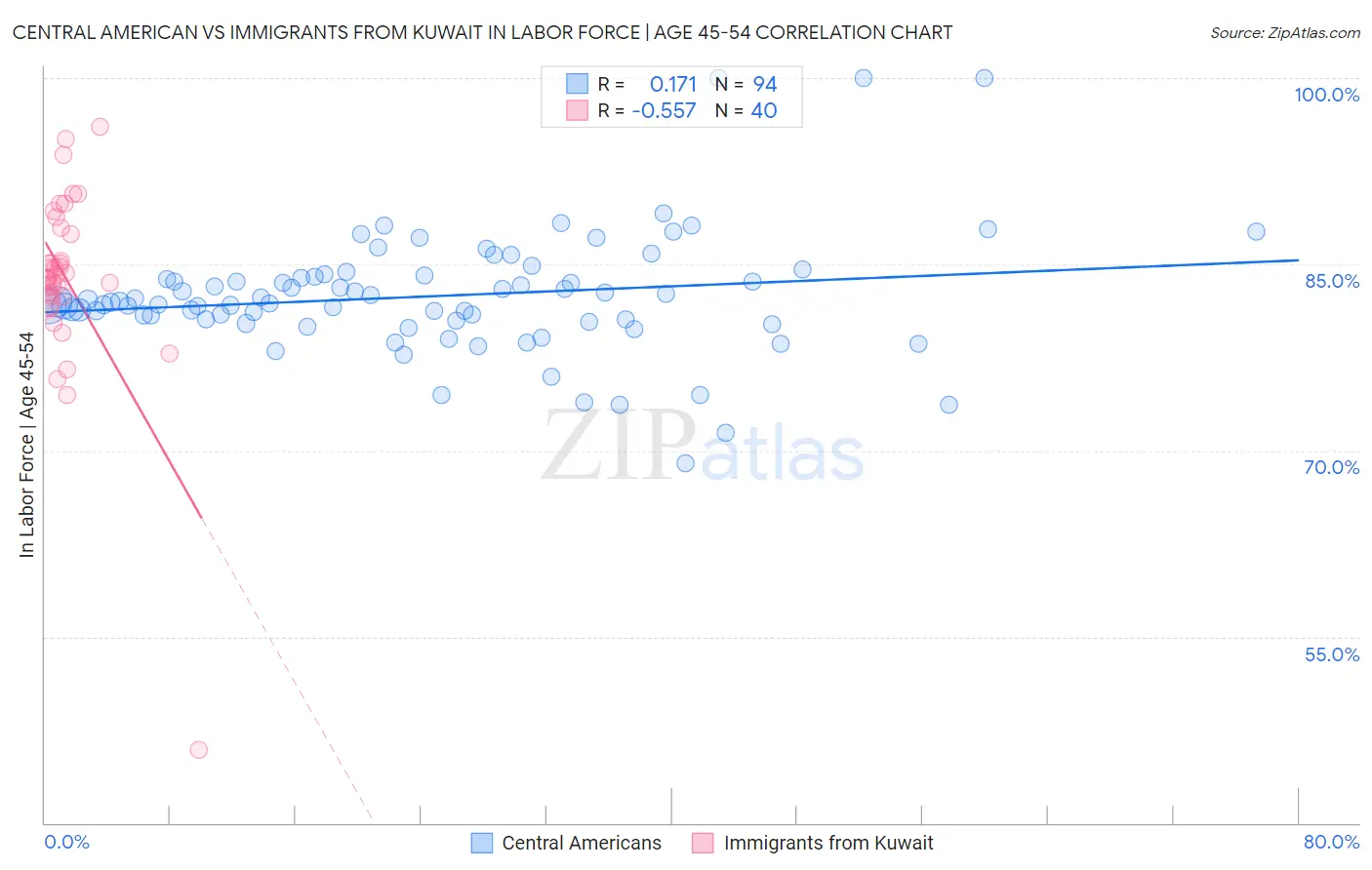 Central American vs Immigrants from Kuwait In Labor Force | Age 45-54