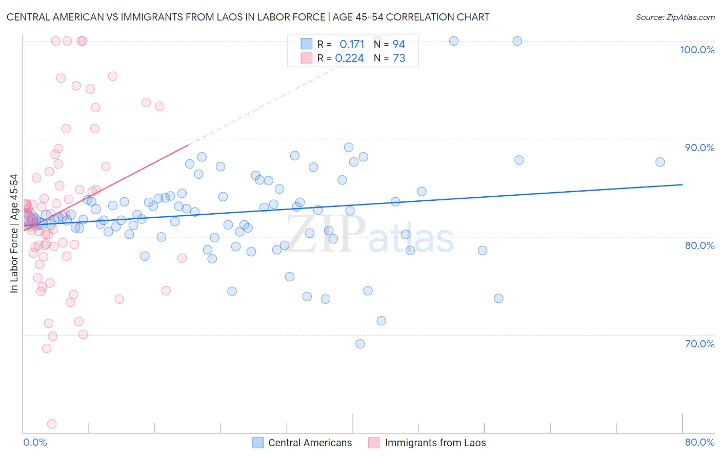 Central American vs Immigrants from Laos In Labor Force | Age 45-54