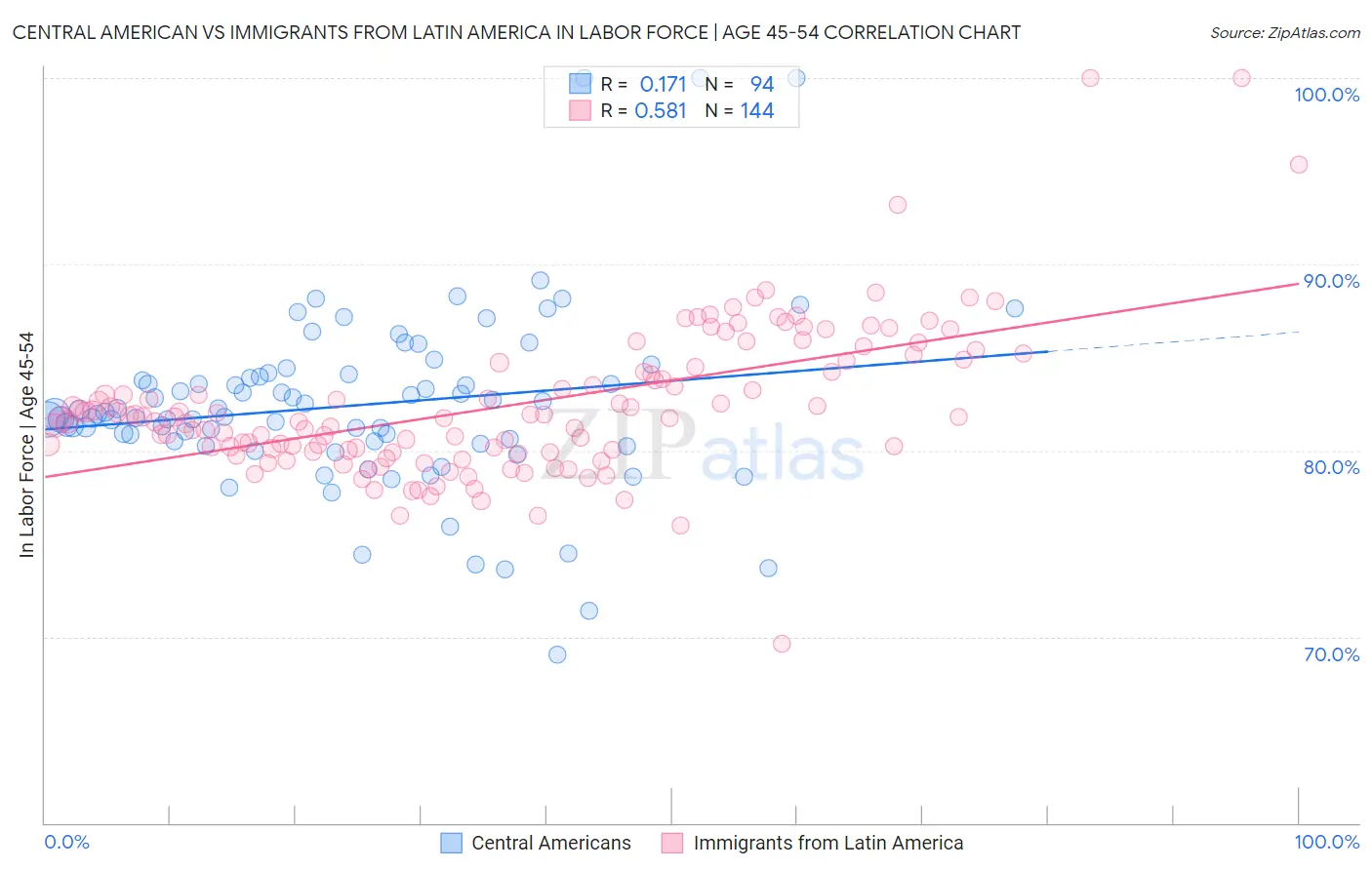 Central American vs Immigrants from Latin America In Labor Force | Age 45-54