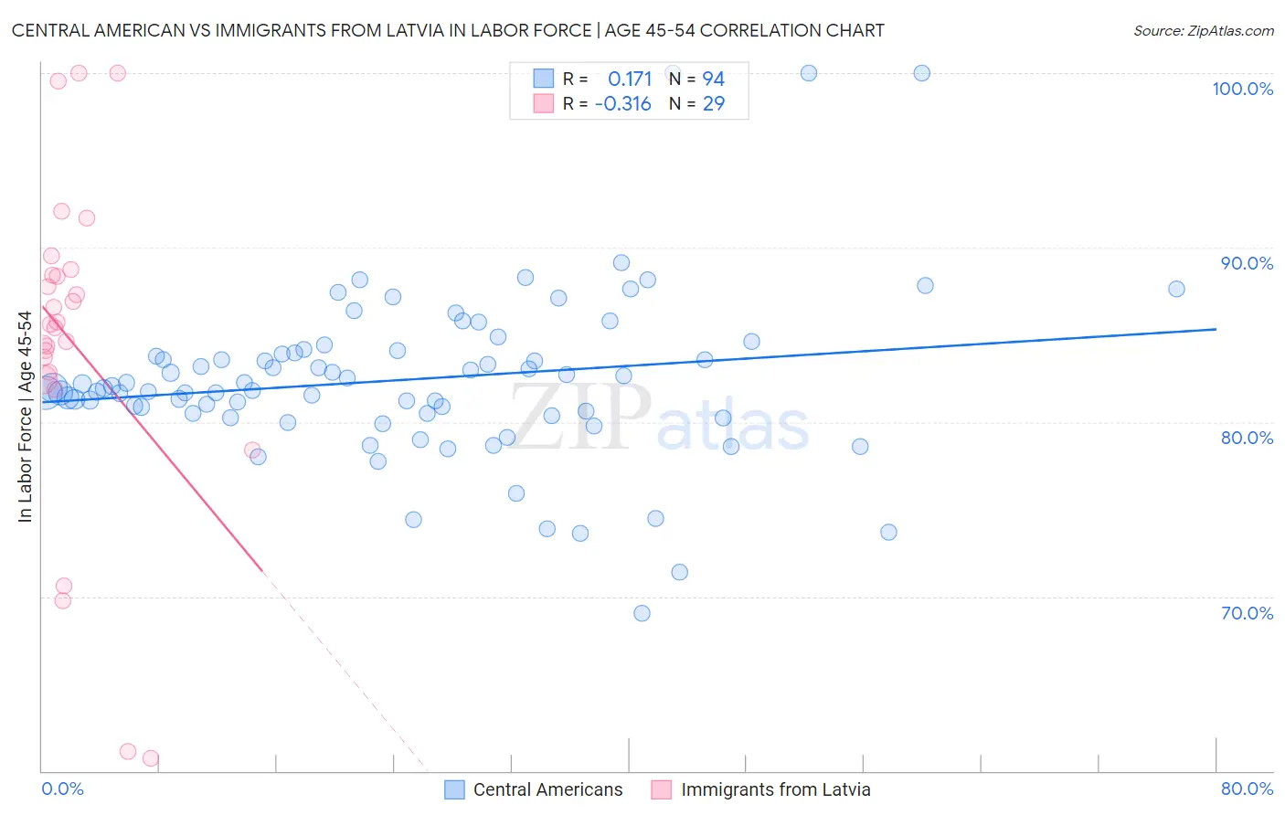 Central American vs Immigrants from Latvia In Labor Force | Age 45-54