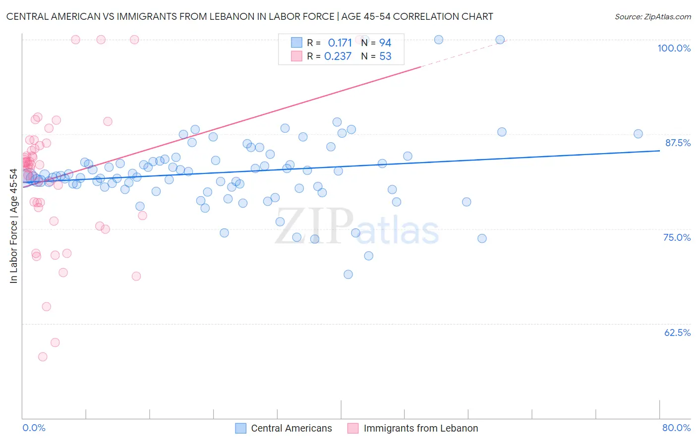 Central American vs Immigrants from Lebanon In Labor Force | Age 45-54
