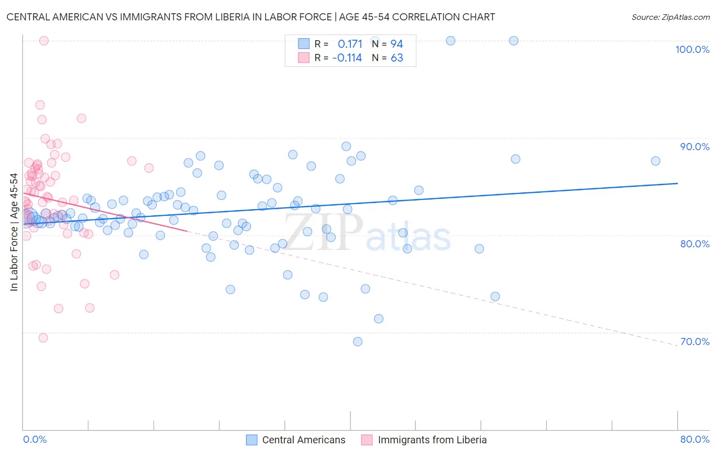 Central American vs Immigrants from Liberia In Labor Force | Age 45-54
