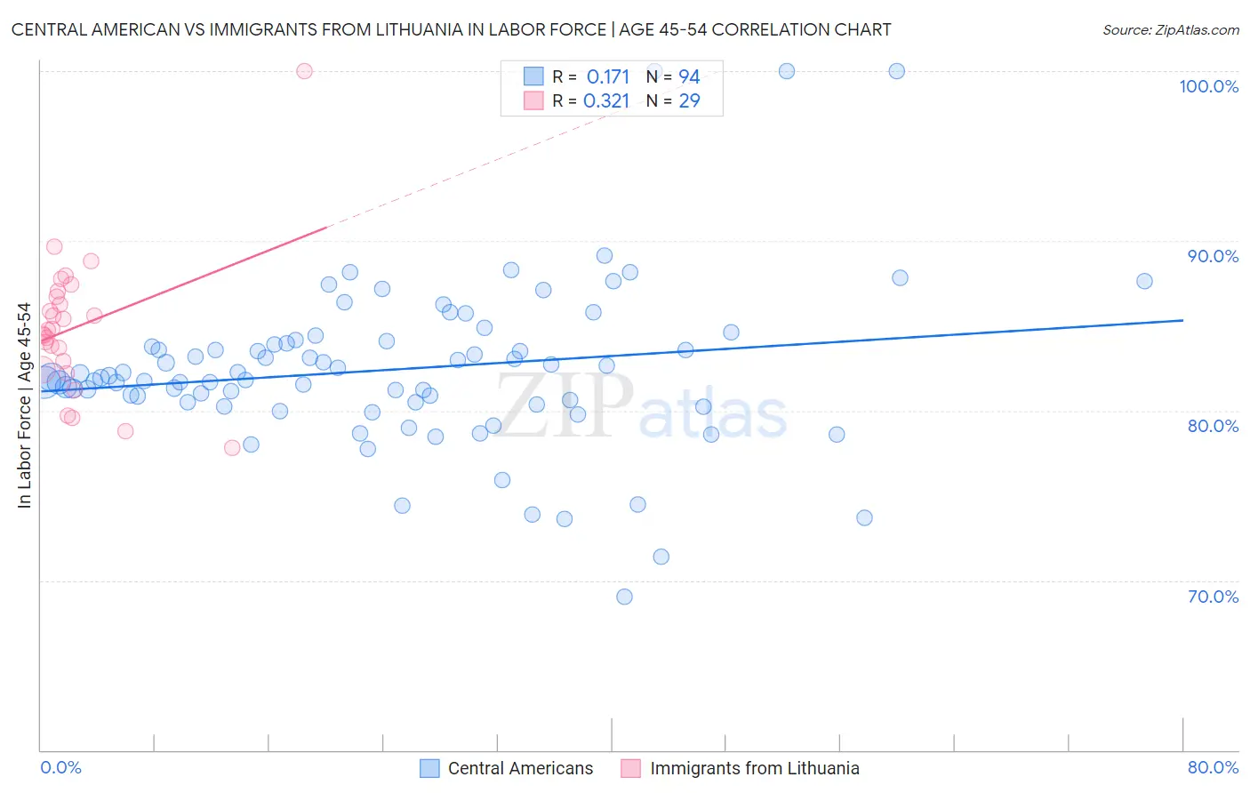 Central American vs Immigrants from Lithuania In Labor Force | Age 45-54