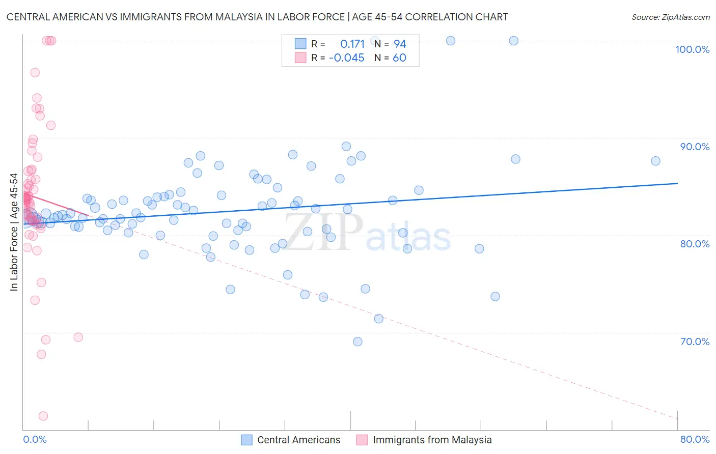 Central American vs Immigrants from Malaysia In Labor Force | Age 45-54