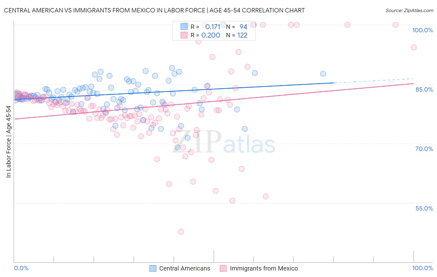 Central American vs Immigrants from Mexico In Labor Force | Age 45-54