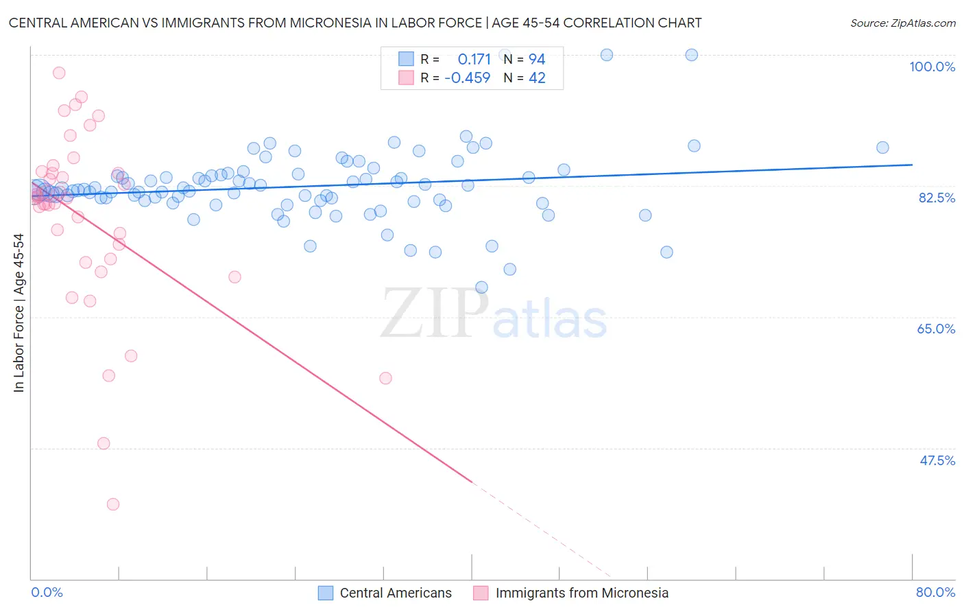 Central American vs Immigrants from Micronesia In Labor Force | Age 45-54