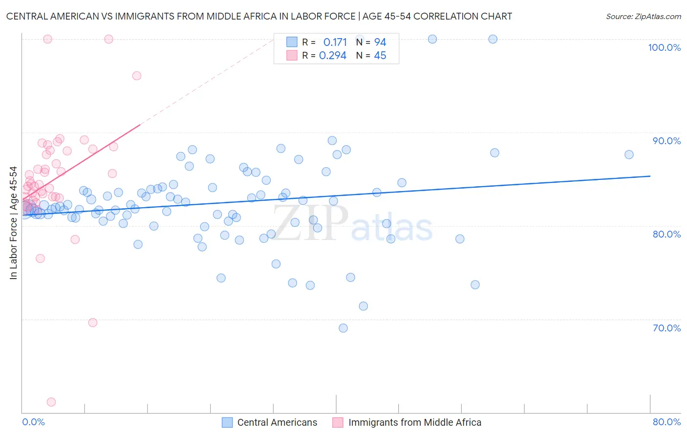 Central American vs Immigrants from Middle Africa In Labor Force | Age 45-54