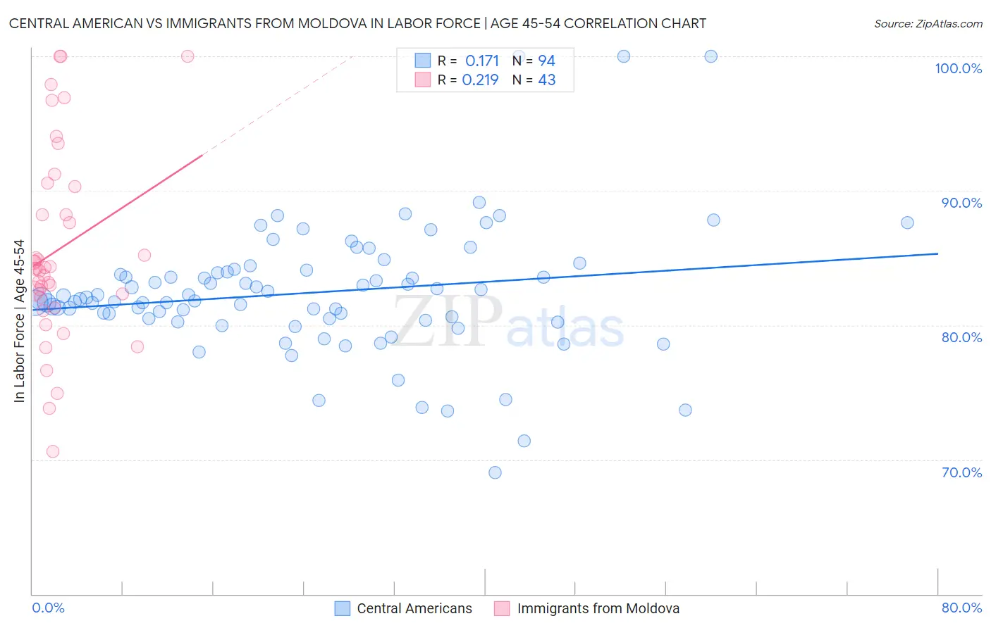Central American vs Immigrants from Moldova In Labor Force | Age 45-54