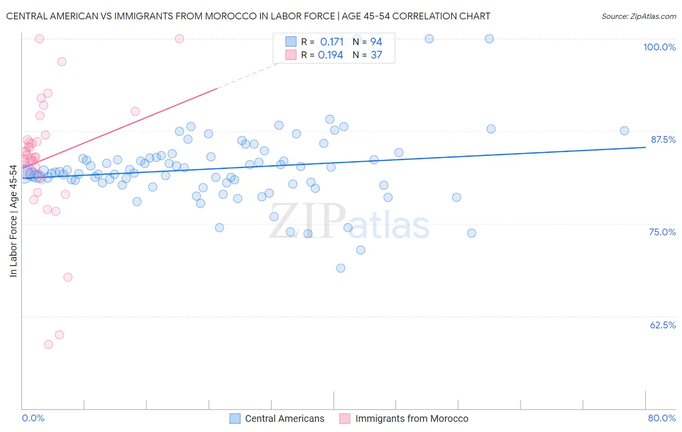 Central American vs Immigrants from Morocco In Labor Force | Age 45-54