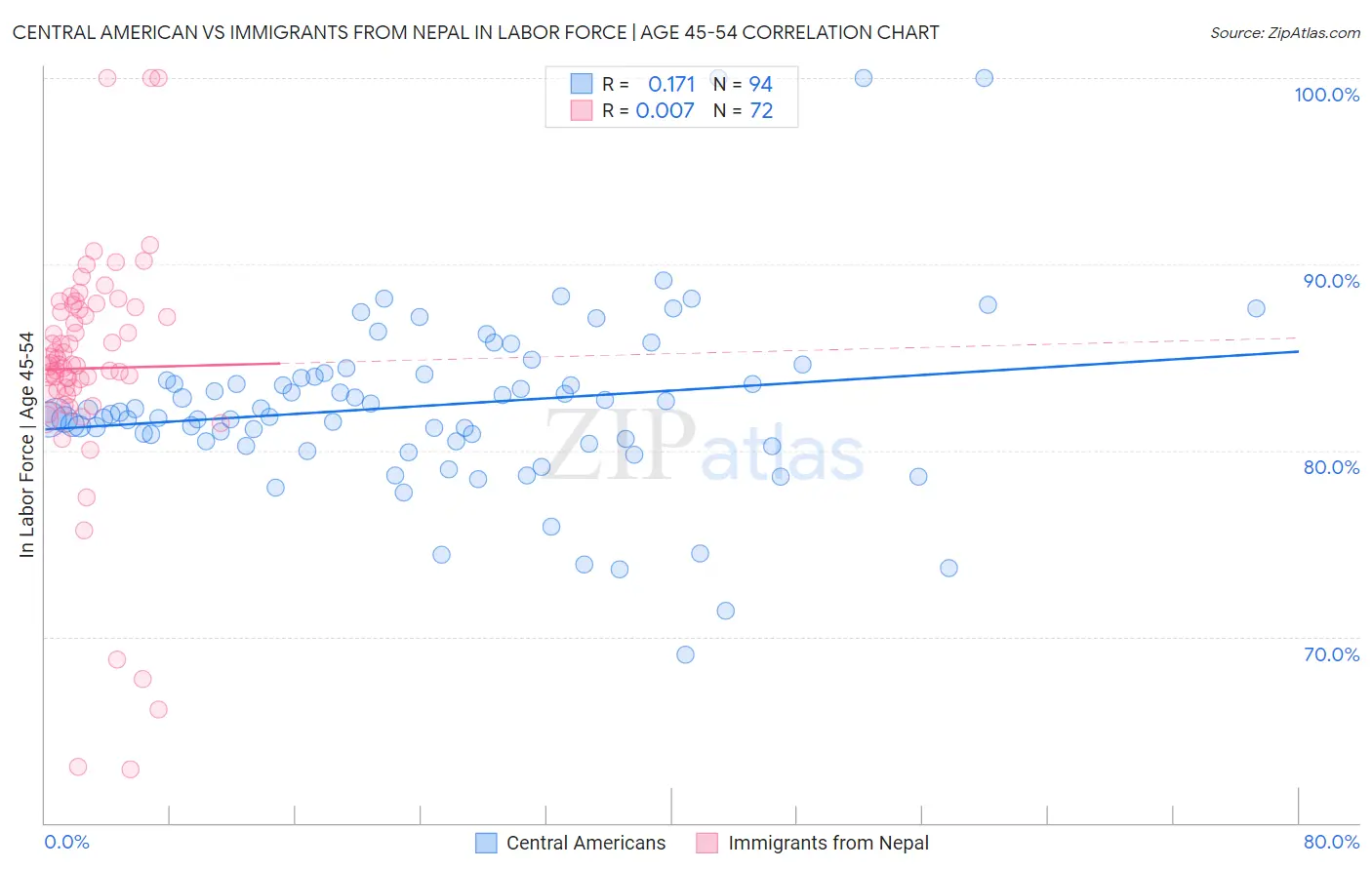 Central American vs Immigrants from Nepal In Labor Force | Age 45-54