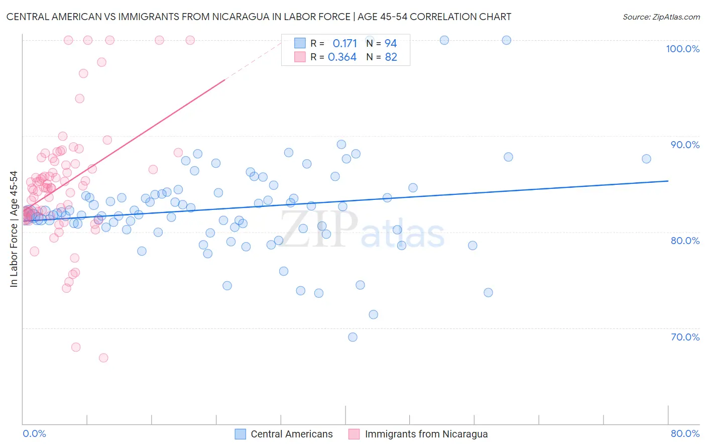 Central American vs Immigrants from Nicaragua In Labor Force | Age 45-54