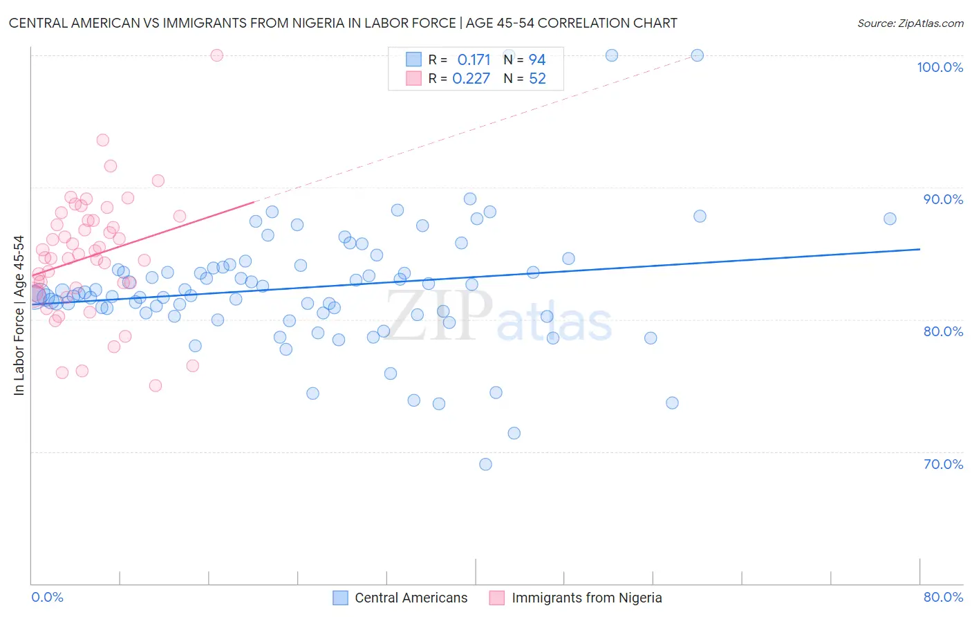 Central American vs Immigrants from Nigeria In Labor Force | Age 45-54