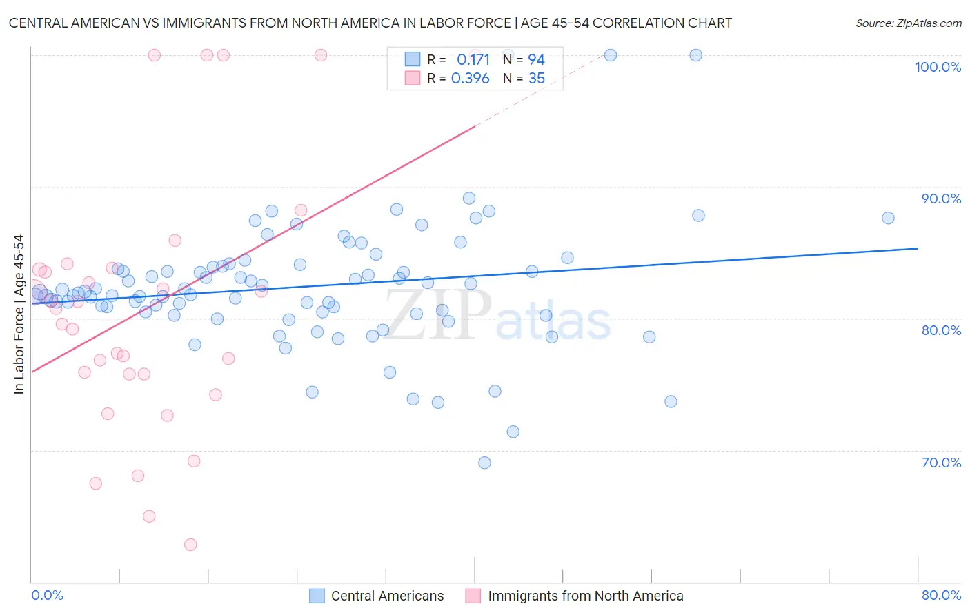 Central American vs Immigrants from North America In Labor Force | Age 45-54