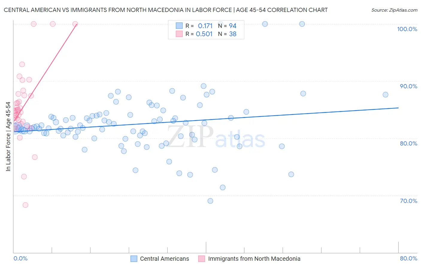 Central American vs Immigrants from North Macedonia In Labor Force | Age 45-54