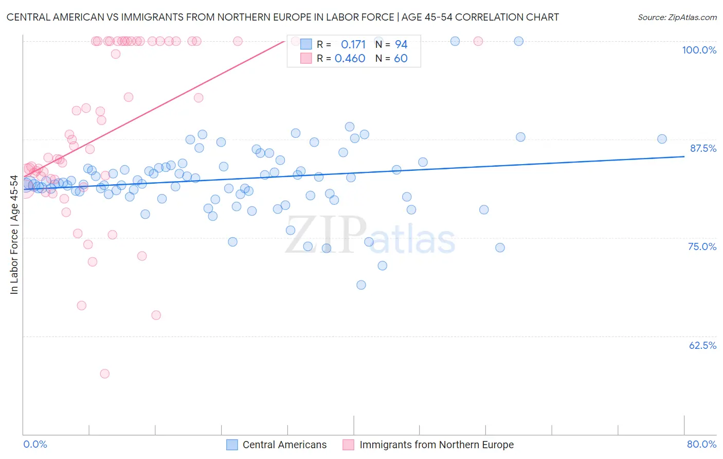 Central American vs Immigrants from Northern Europe In Labor Force | Age 45-54