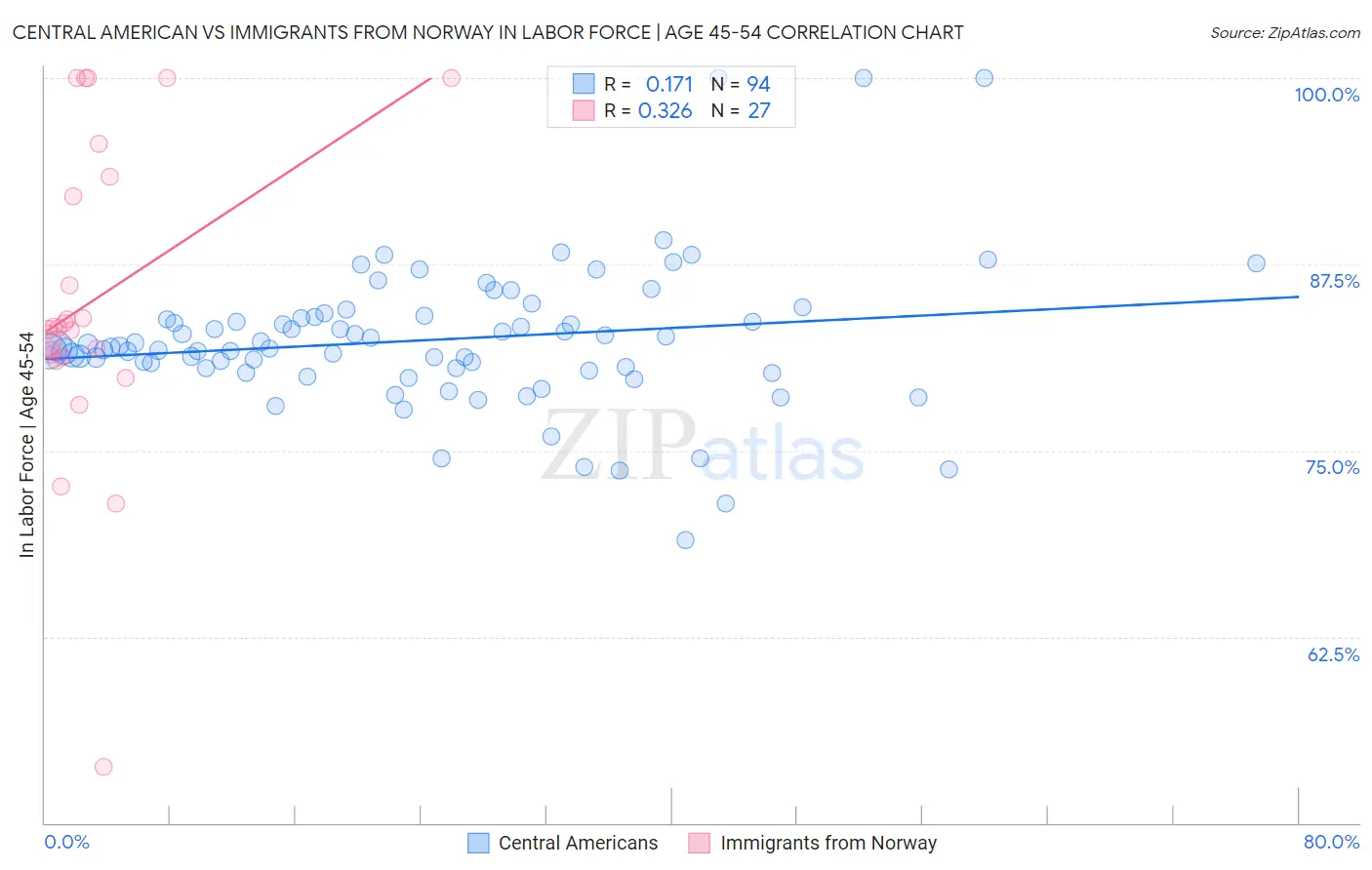 Central American vs Immigrants from Norway In Labor Force | Age 45-54