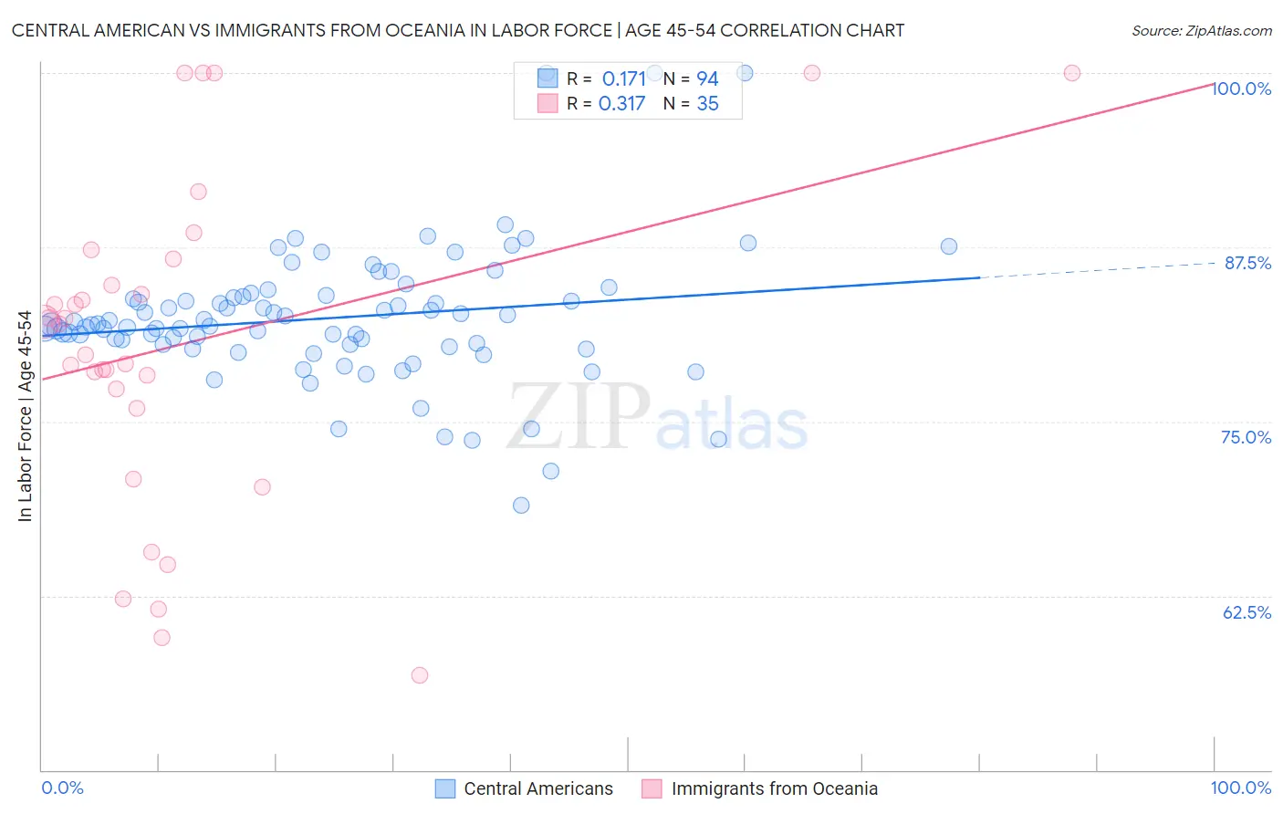 Central American vs Immigrants from Oceania In Labor Force | Age 45-54