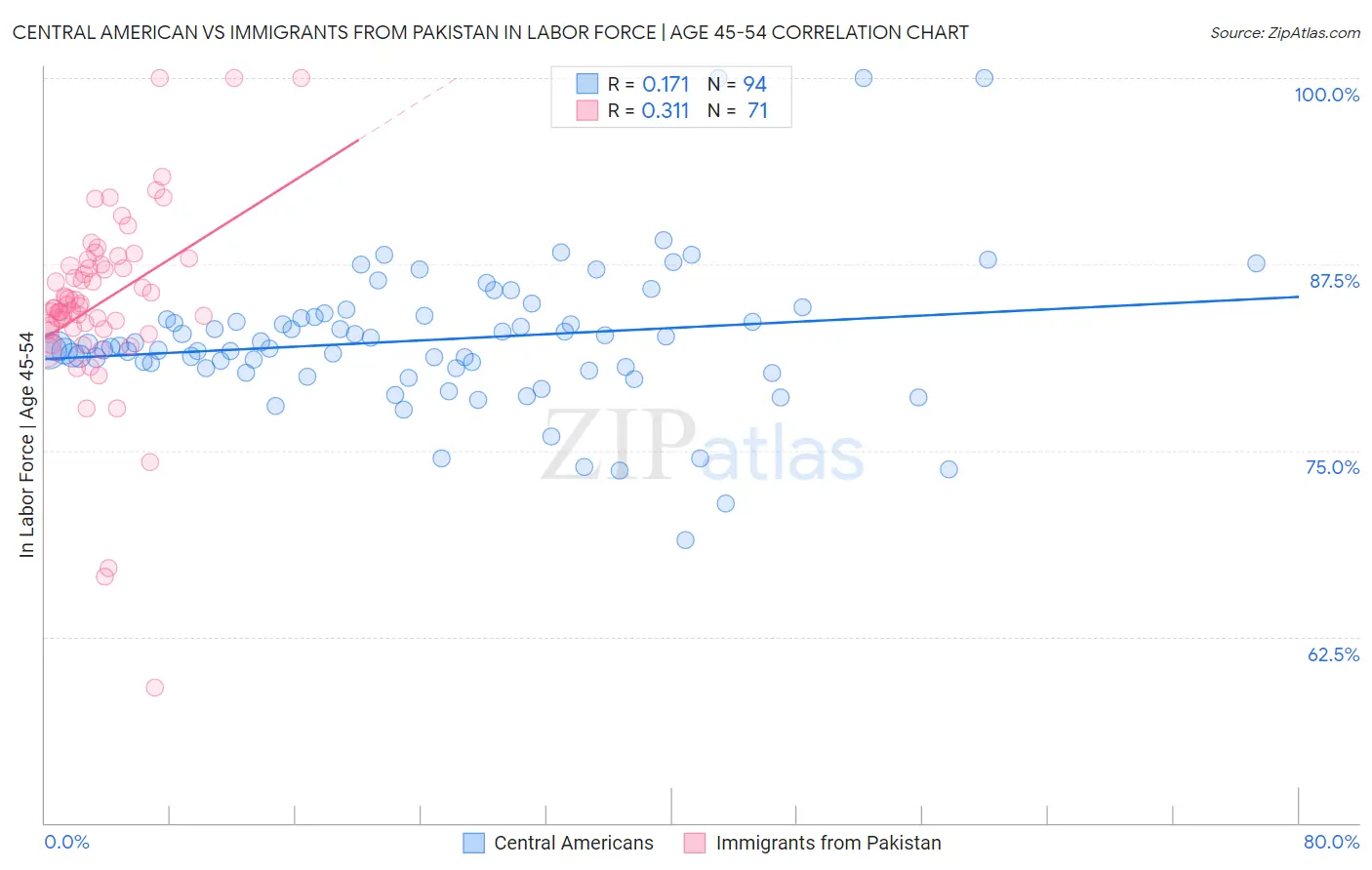 Central American vs Immigrants from Pakistan In Labor Force | Age 45-54