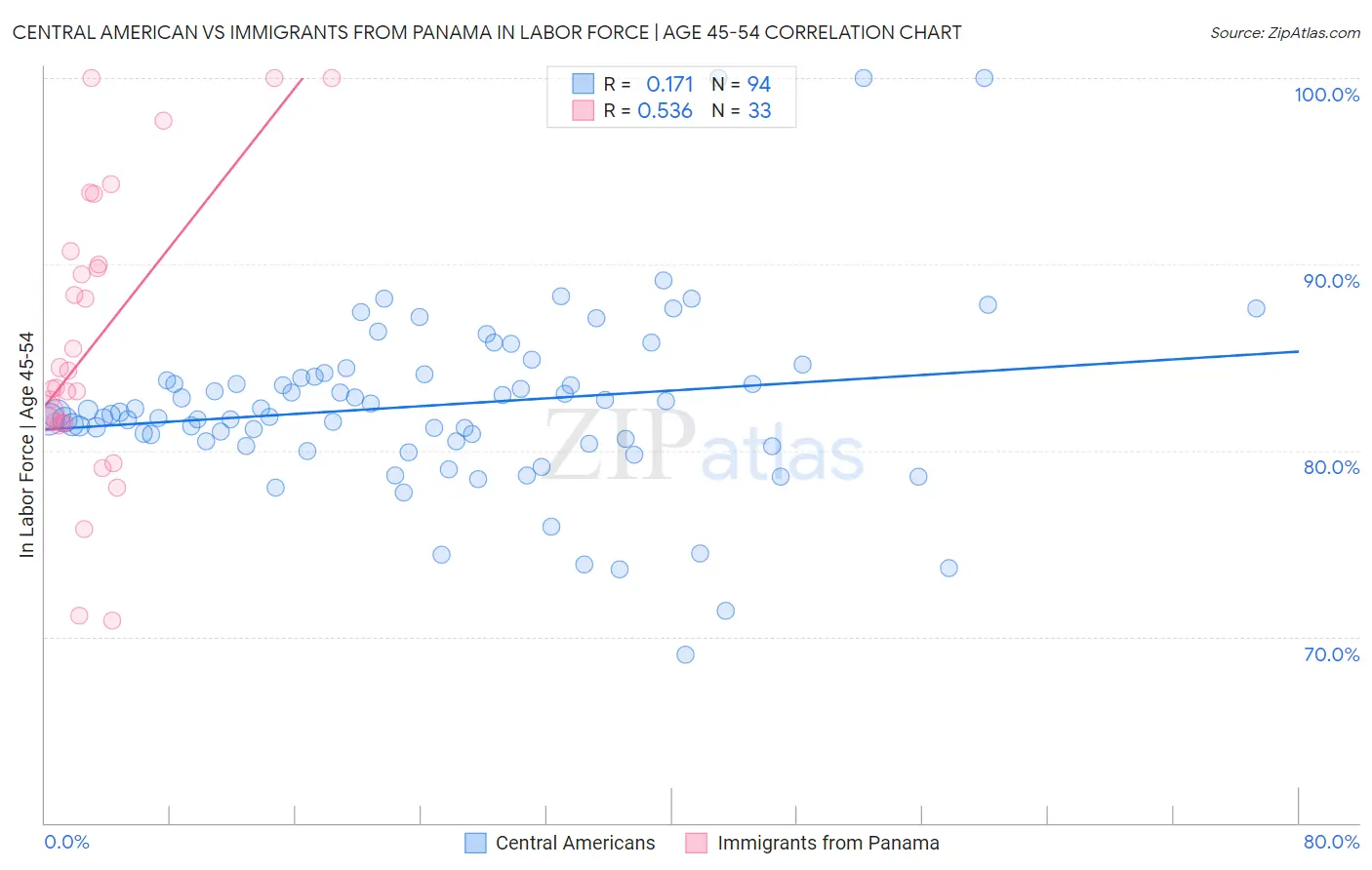 Central American vs Immigrants from Panama In Labor Force | Age 45-54