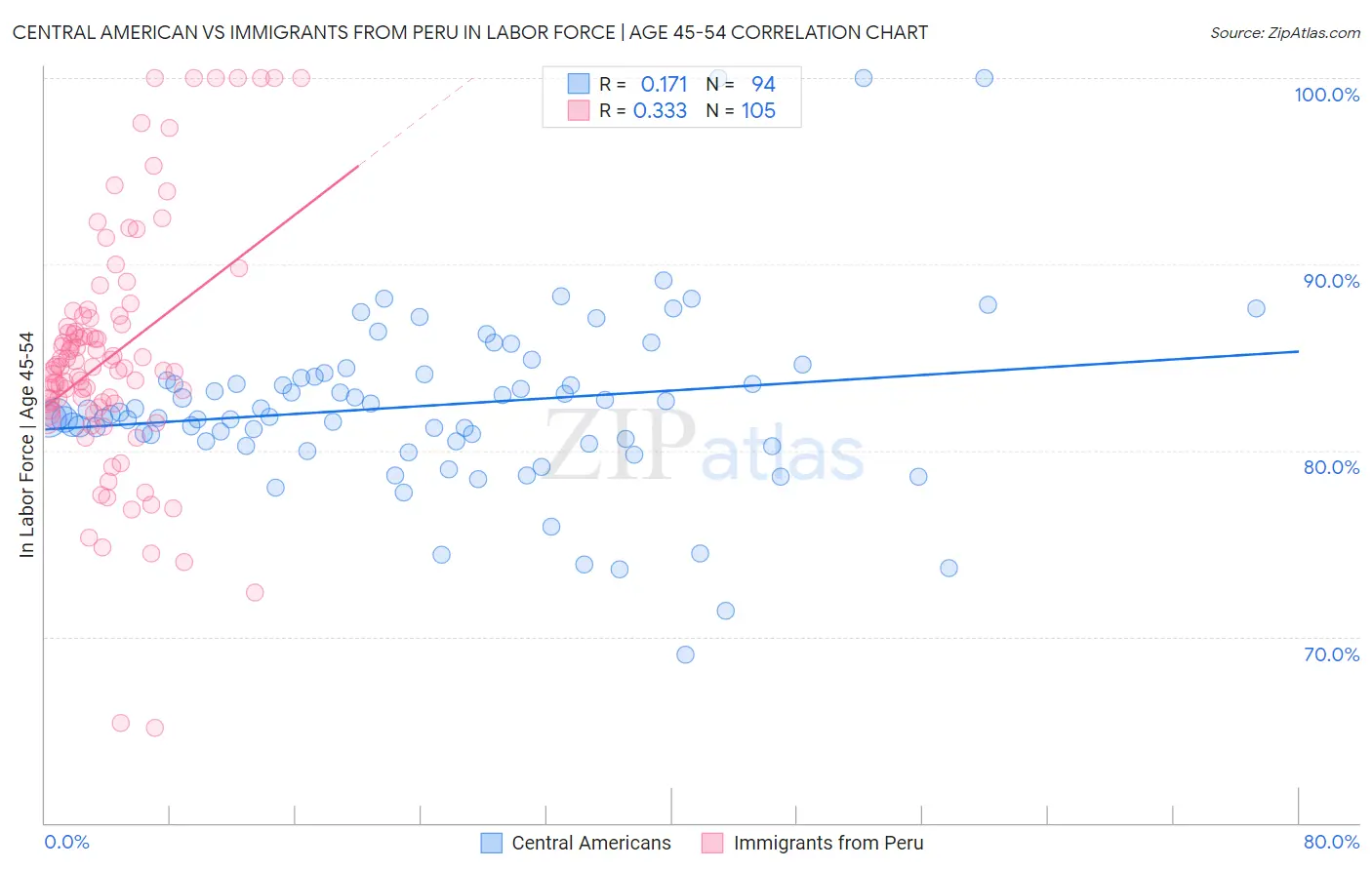 Central American vs Immigrants from Peru In Labor Force | Age 45-54