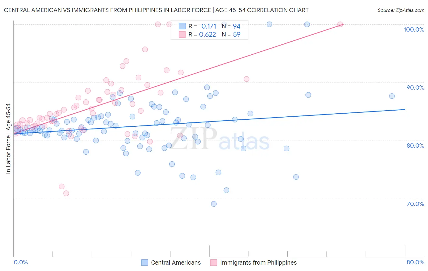 Central American vs Immigrants from Philippines In Labor Force | Age 45-54
