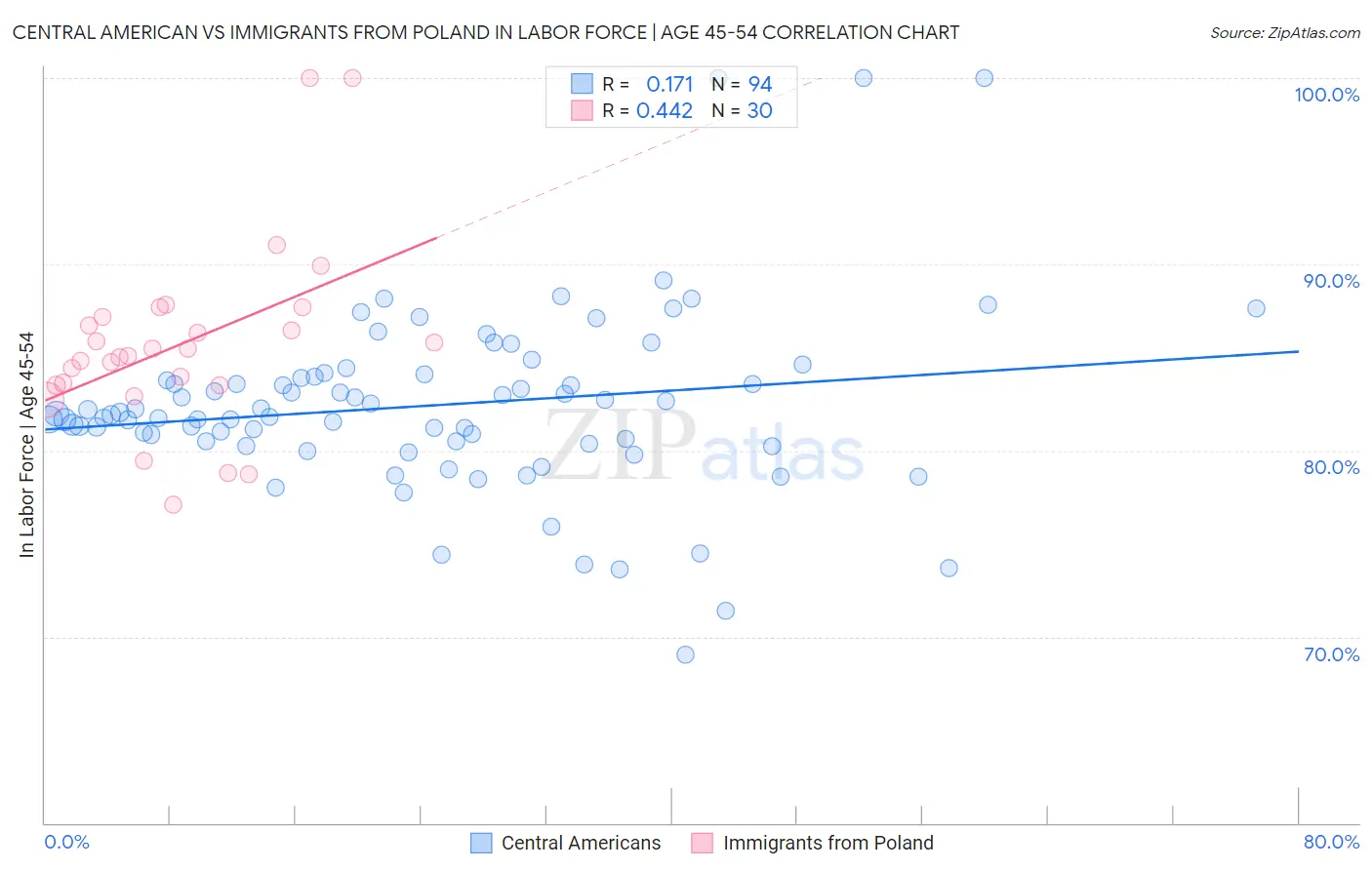 Central American vs Immigrants from Poland In Labor Force | Age 45-54